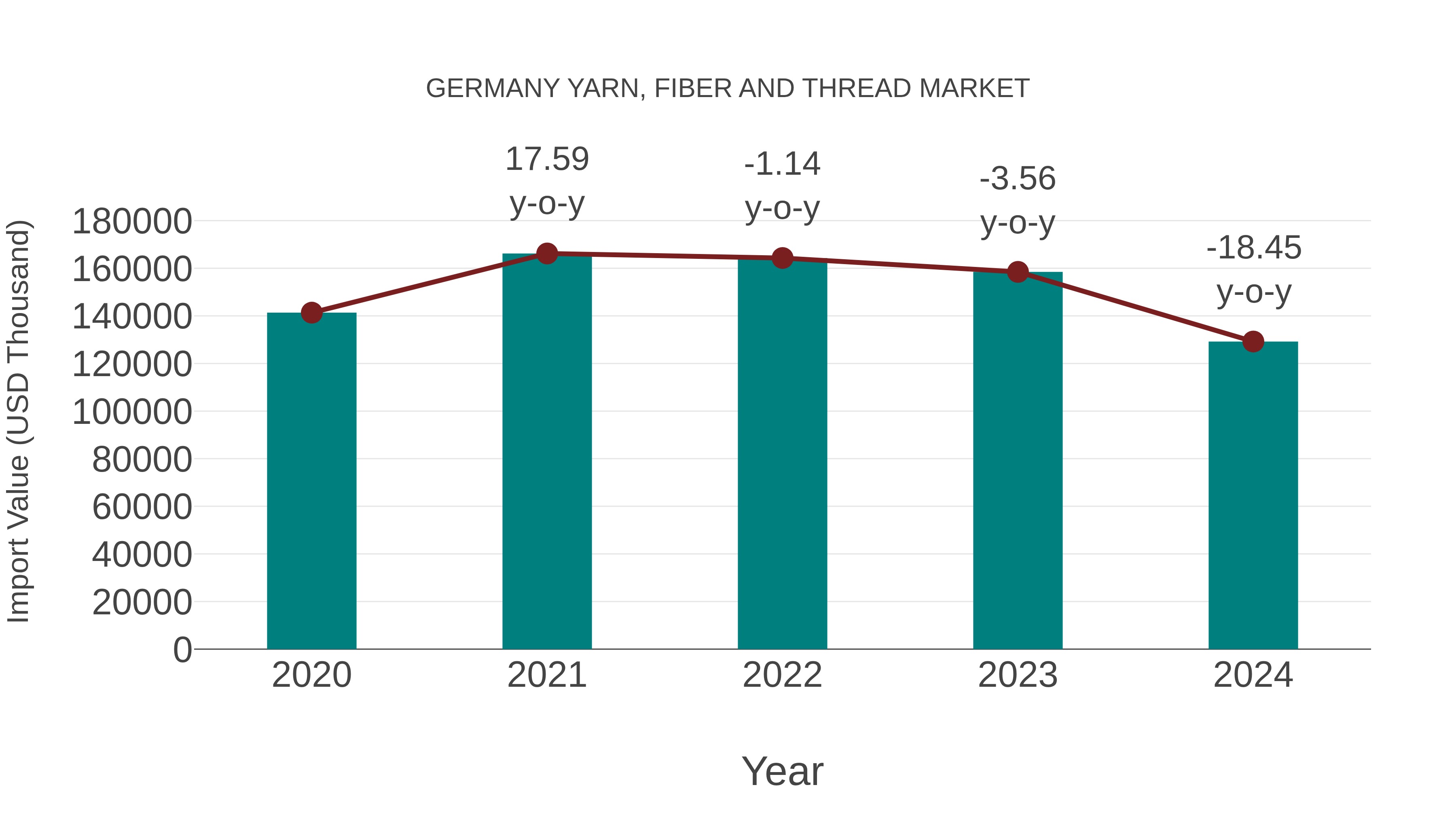  Germany Yarn, Fiber and Thread Market: Import Trend Analysis