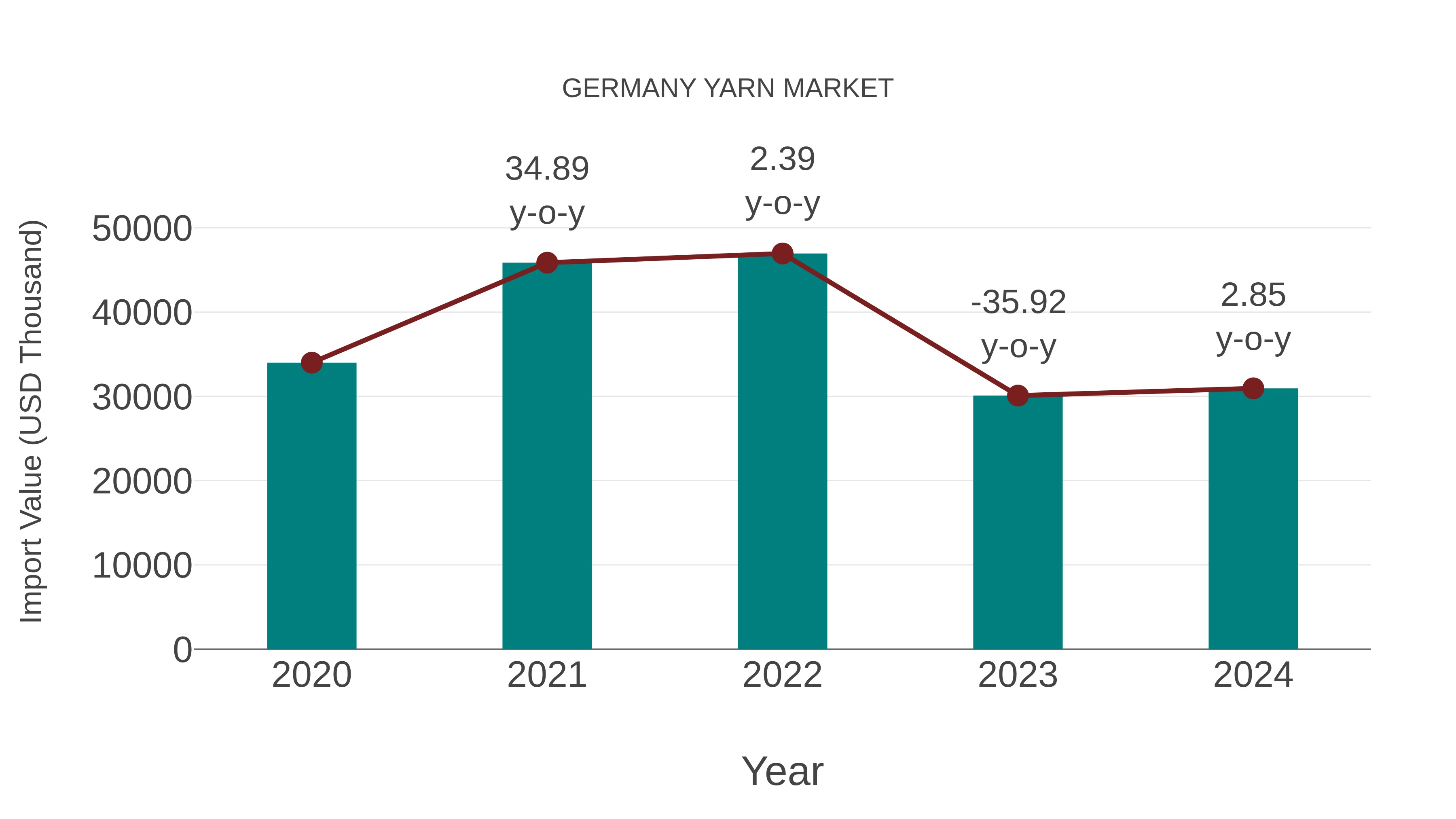  Germany Yarn Market: Import Trend Analysis