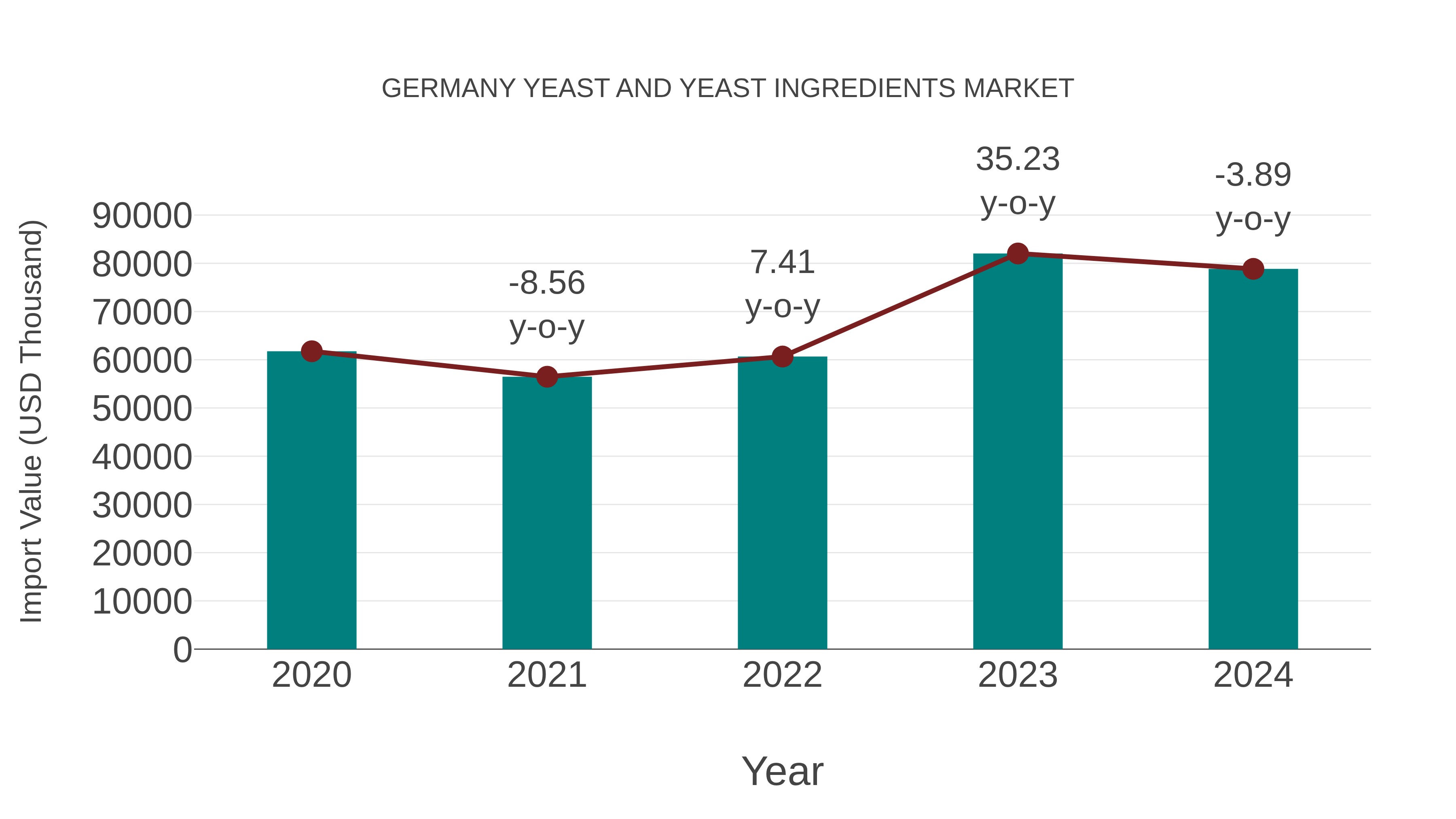 Germany Yeast and Yeast Ingredients Market: Import Trend Analysis