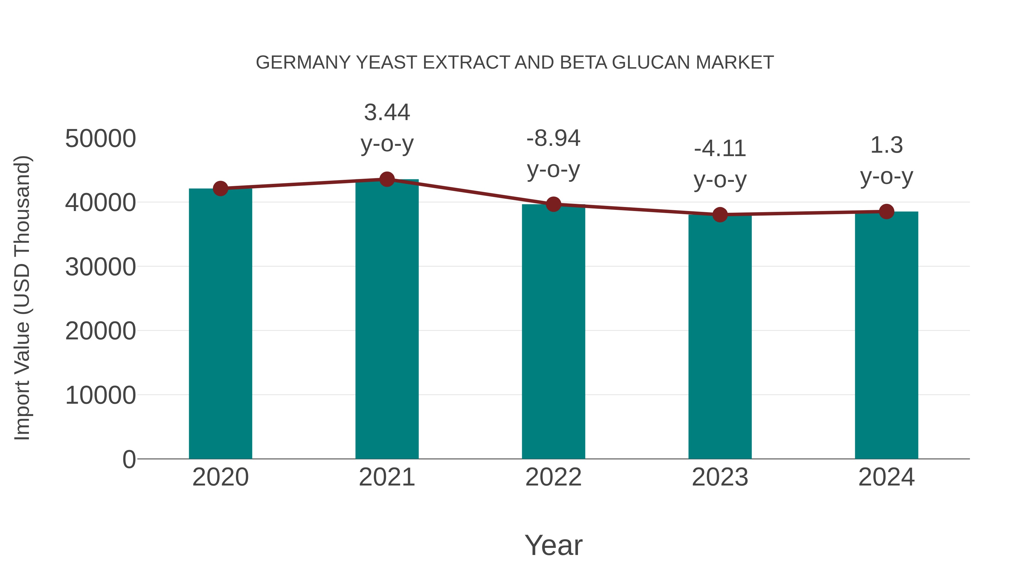 Germany Yeast Extract and Beta Glucan Market: Import Trend Analysis