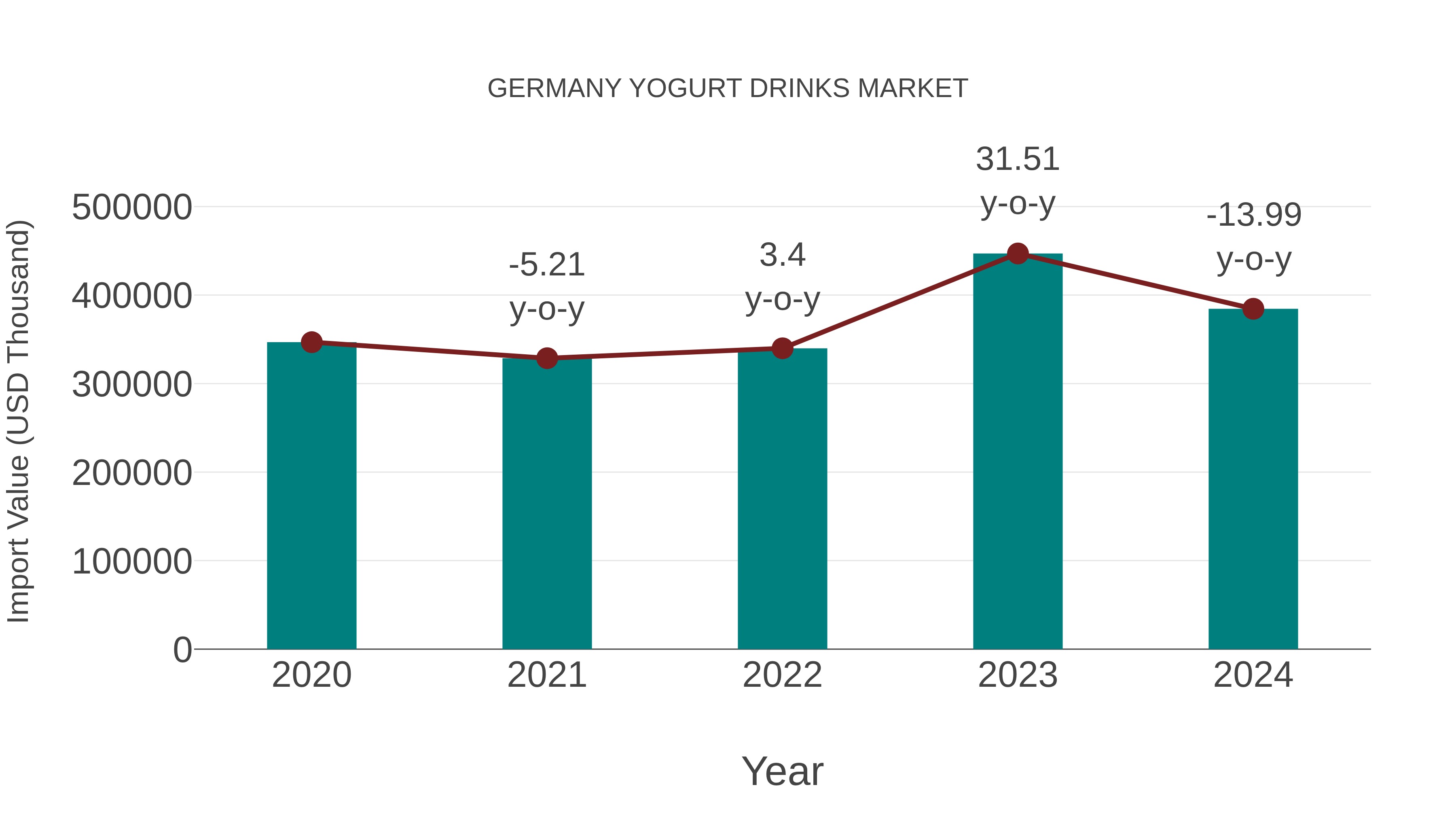  Germany Yogurt Drinks Market: Import Trend Analysis