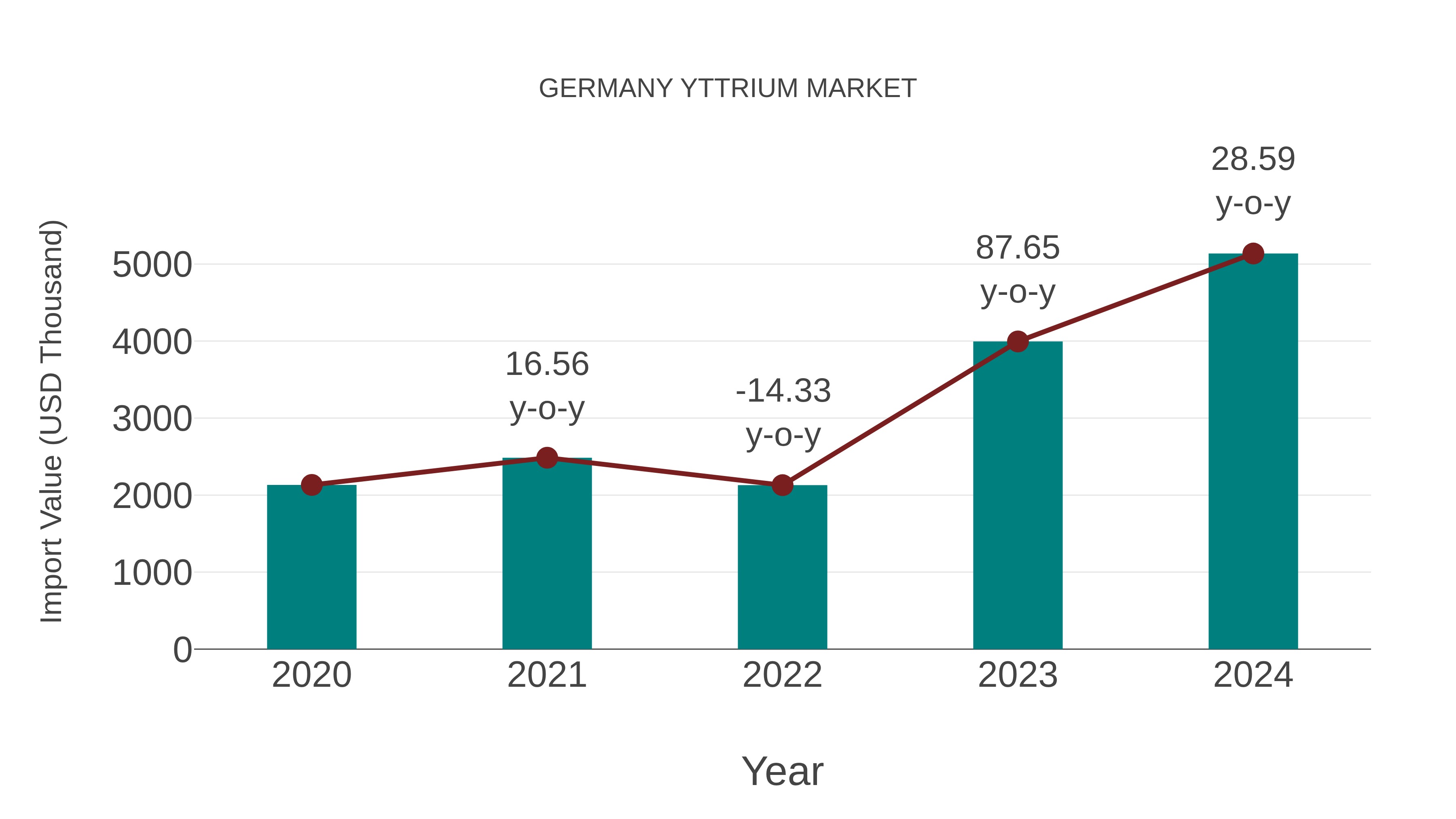Germany Yttrium Market: Import Trend Analysis