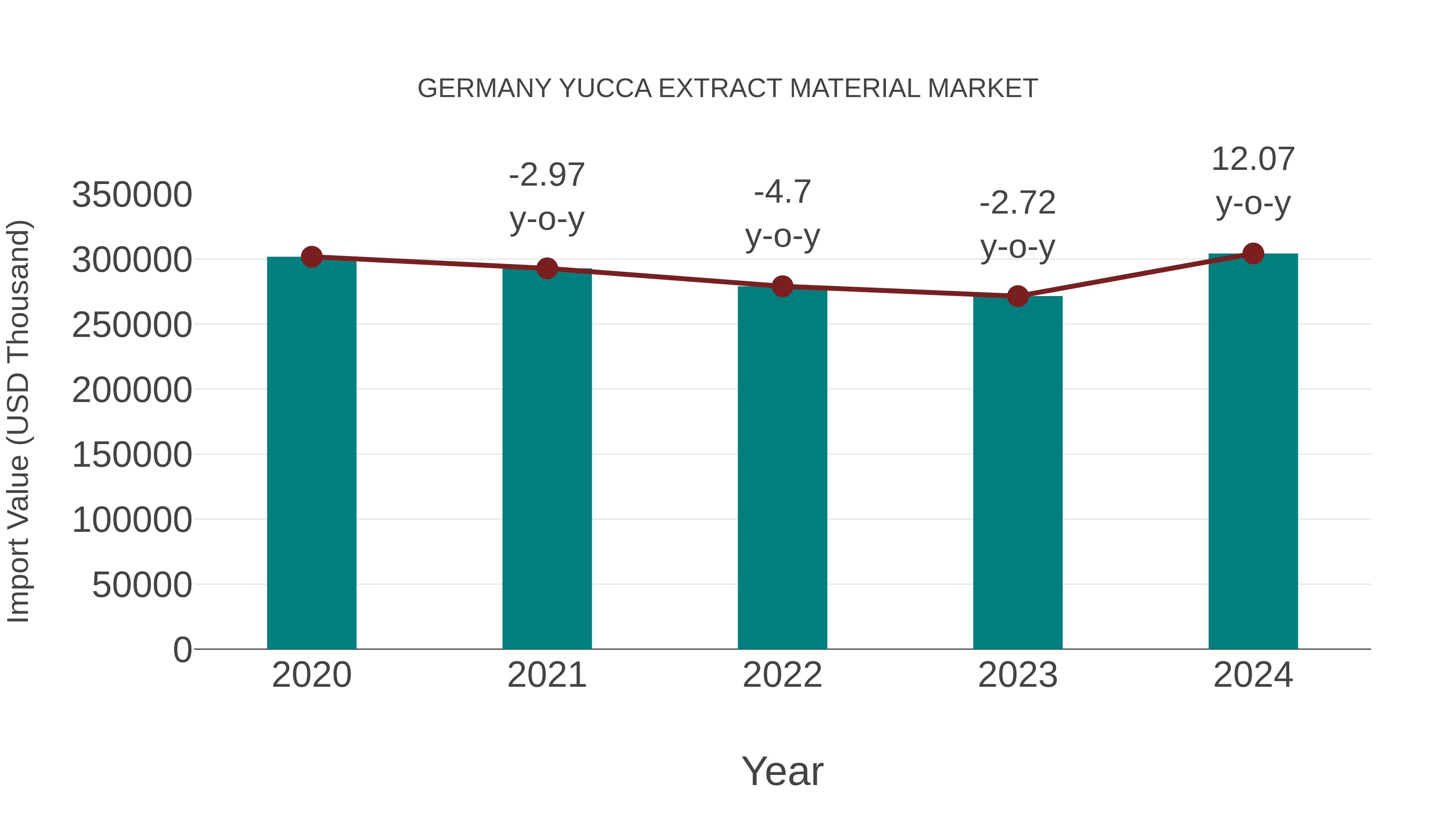  Germany Yucca Extract Material Market: Import Trend Analysis