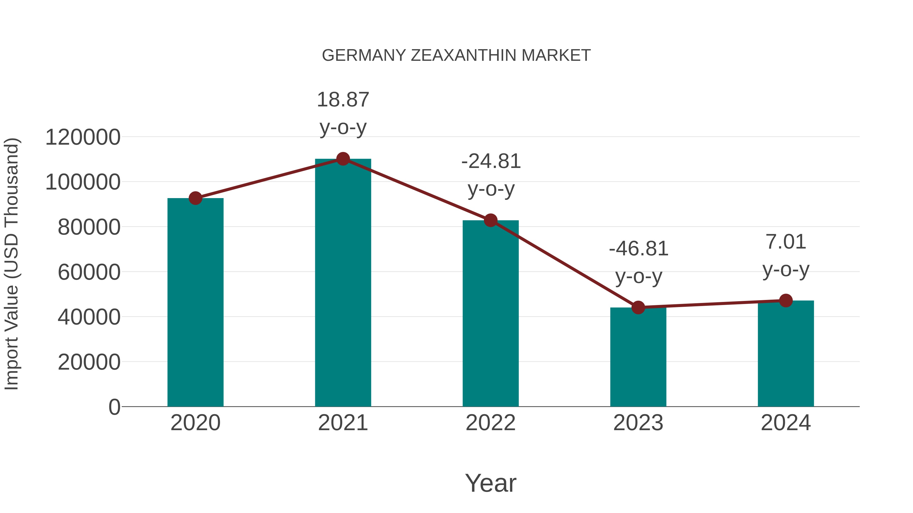  Germany Zeaxanthin Market: Import Trend Analysis