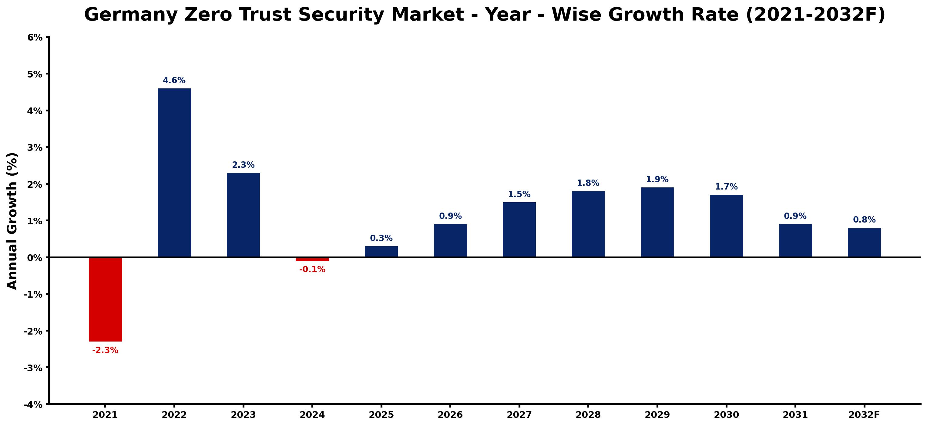 Germany Zero Trust Security Market Year-wise Growth Rate and Key Drivers