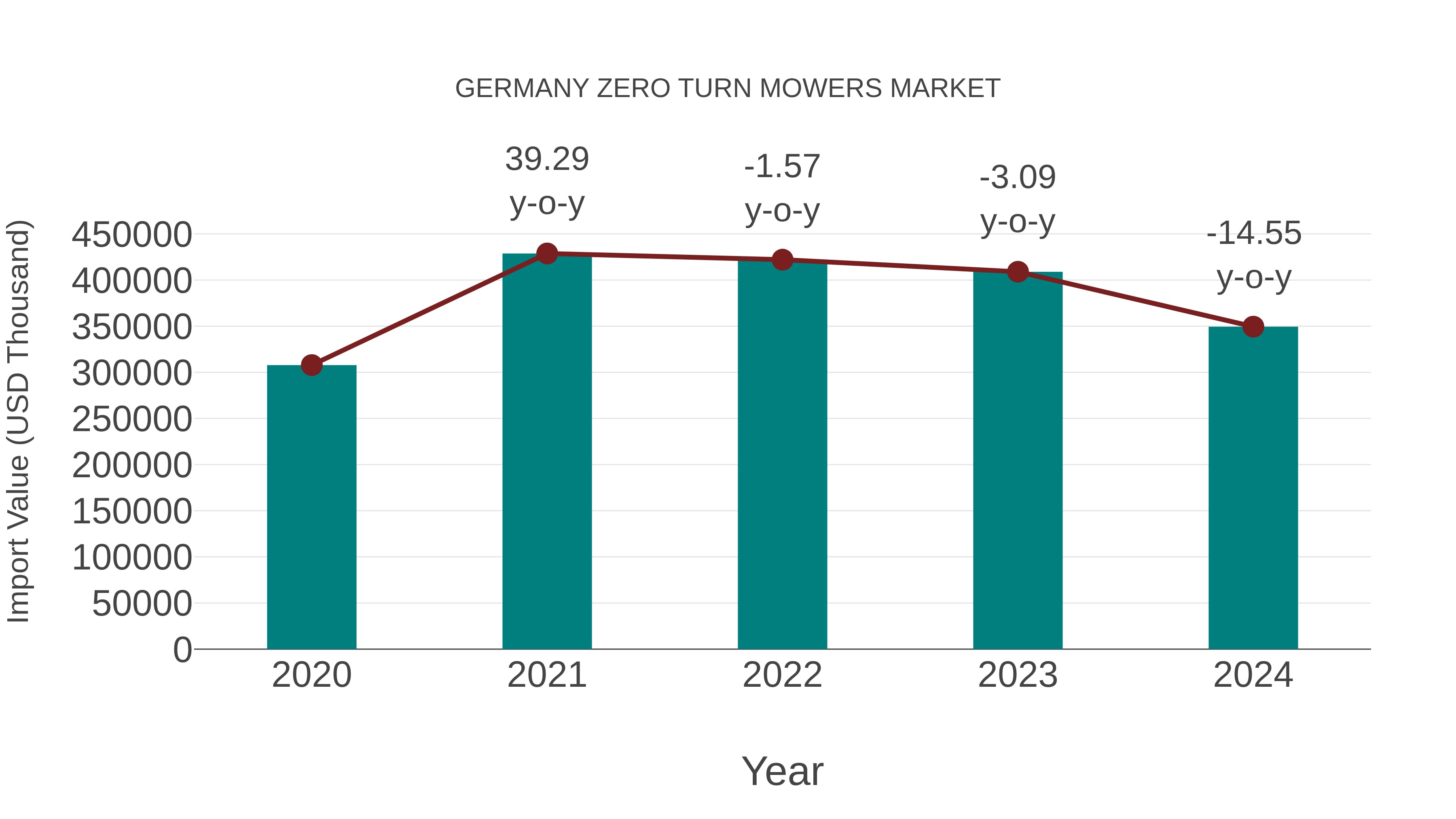 Germany Zero Turn Mowers Market: Import Trend Analysis