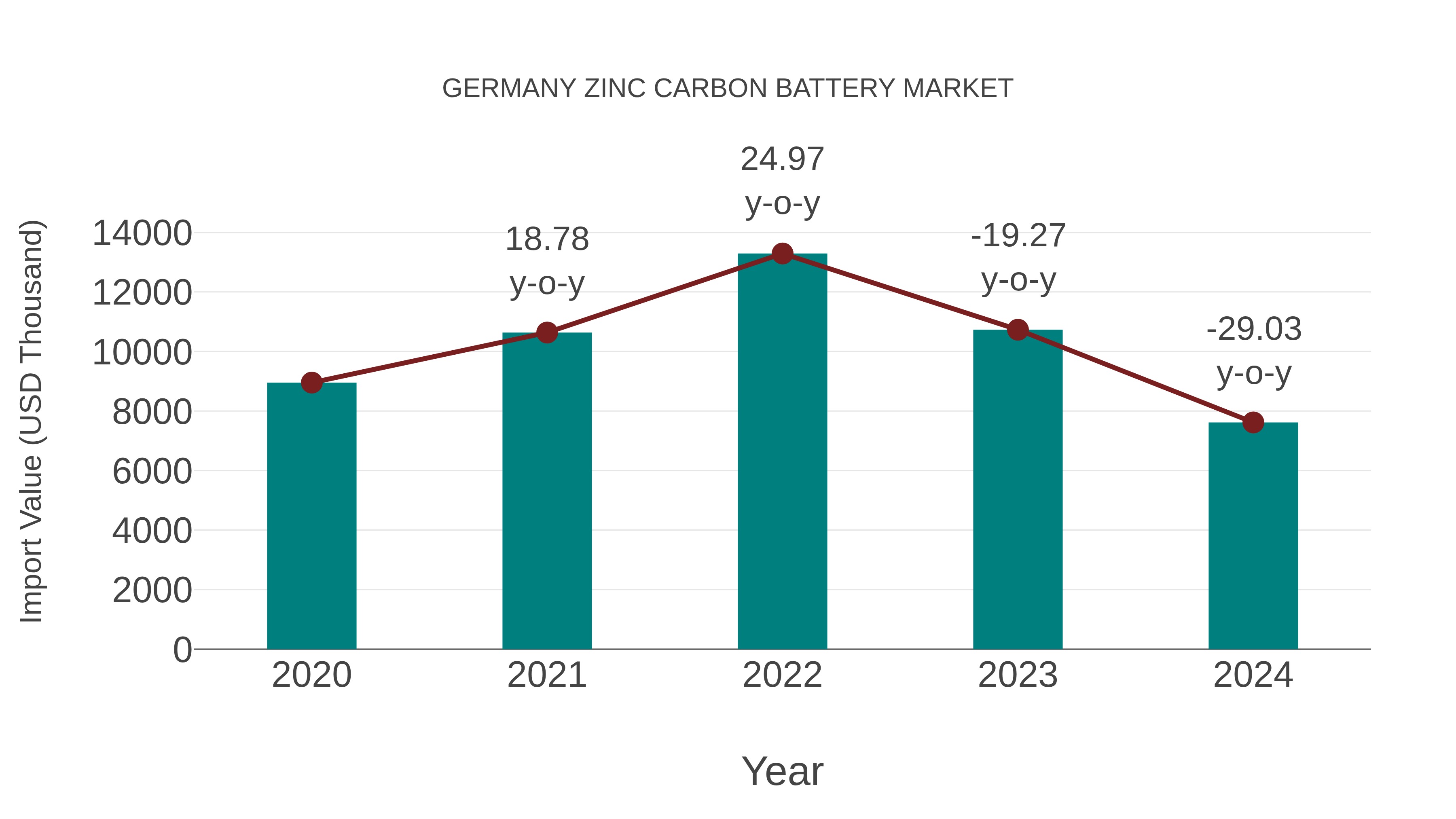  Germany Zinc Carbon Battery Market: Import Trend Analysis