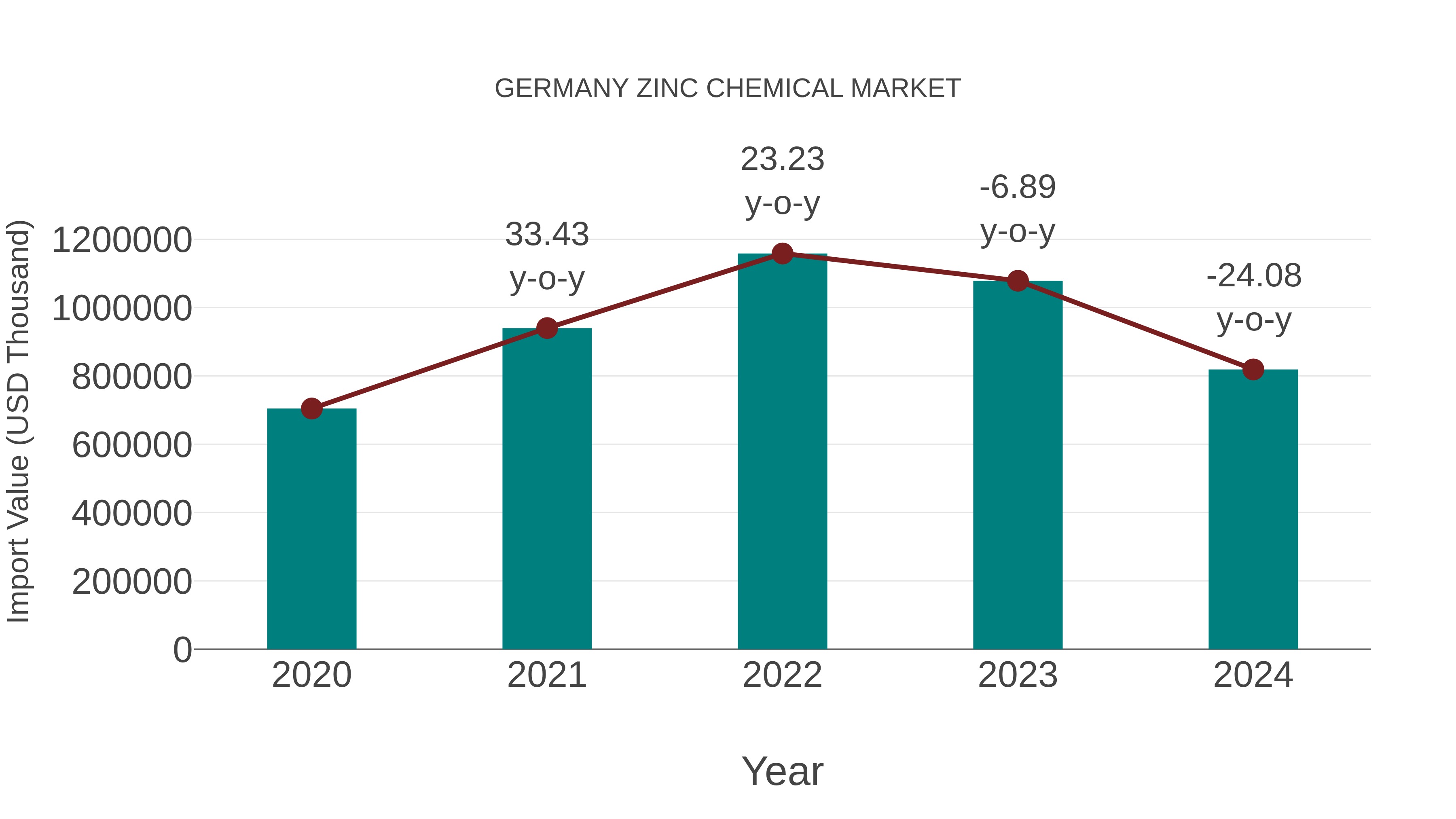  Germany Zinc Chemical Market: Import Trend Analysis
