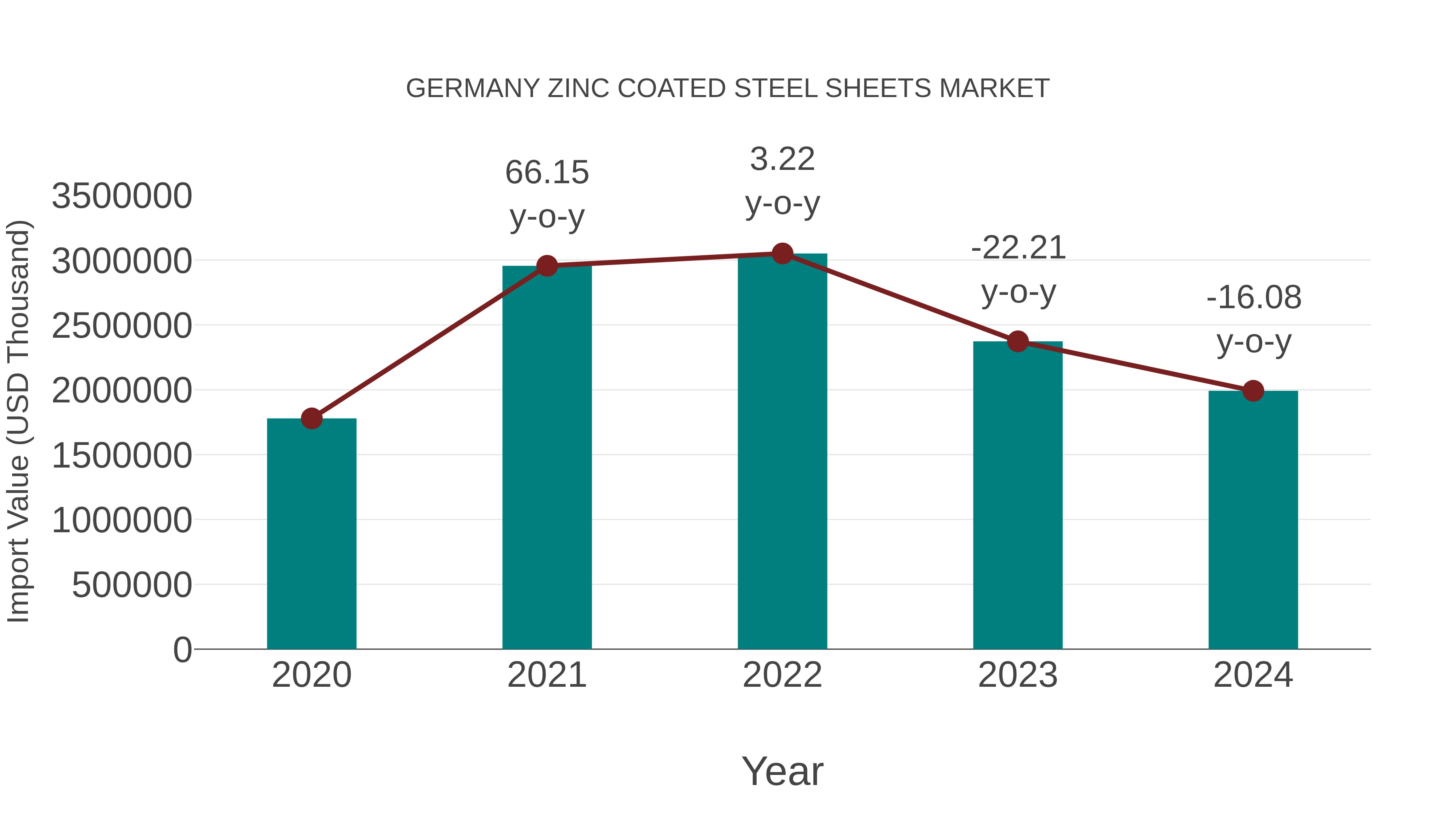 Germany Zinc Coated Steel Sheets Market: Import Trend Analysis