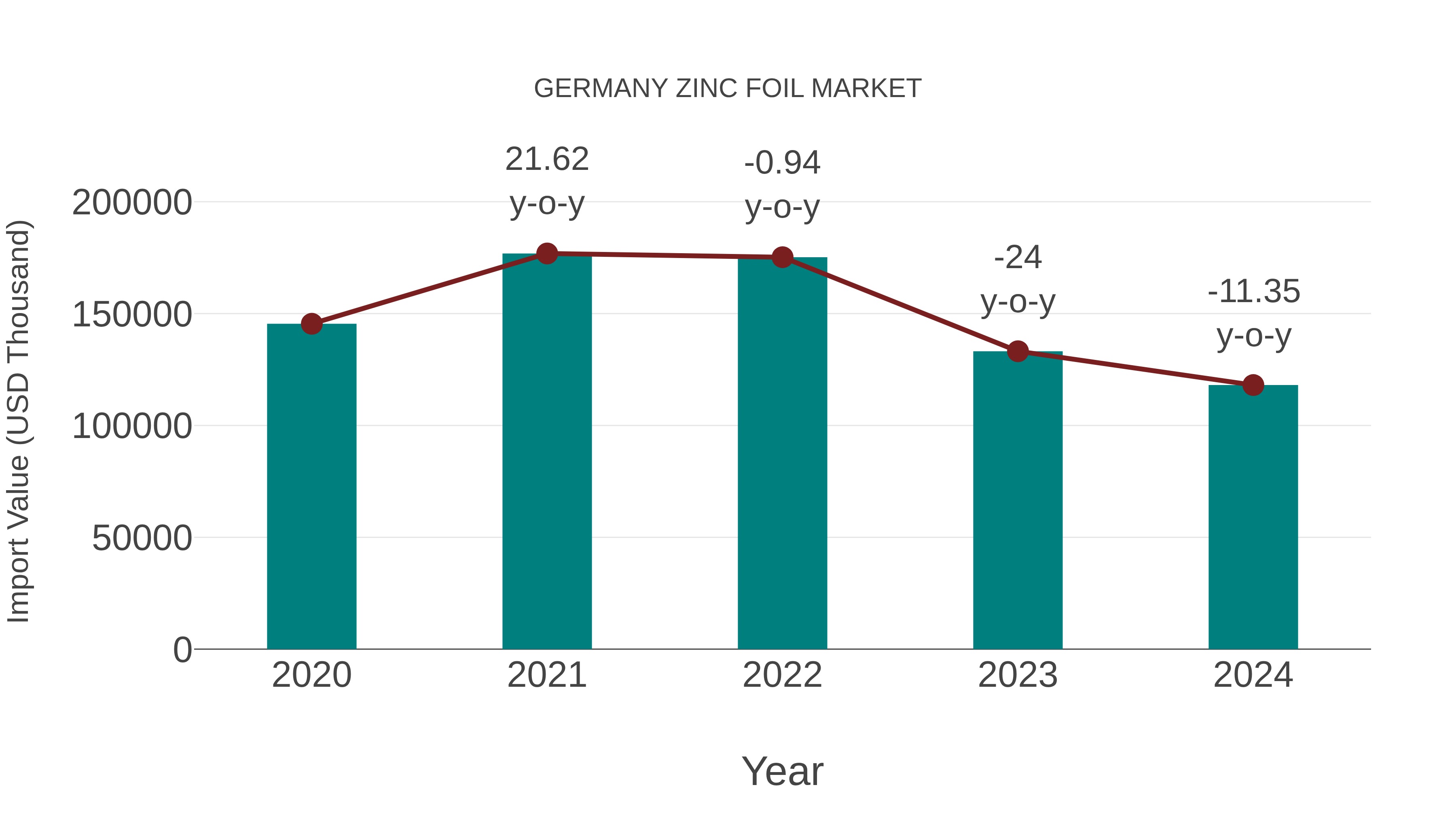  Germany Zinc Foil Market: Import Trend Analysis