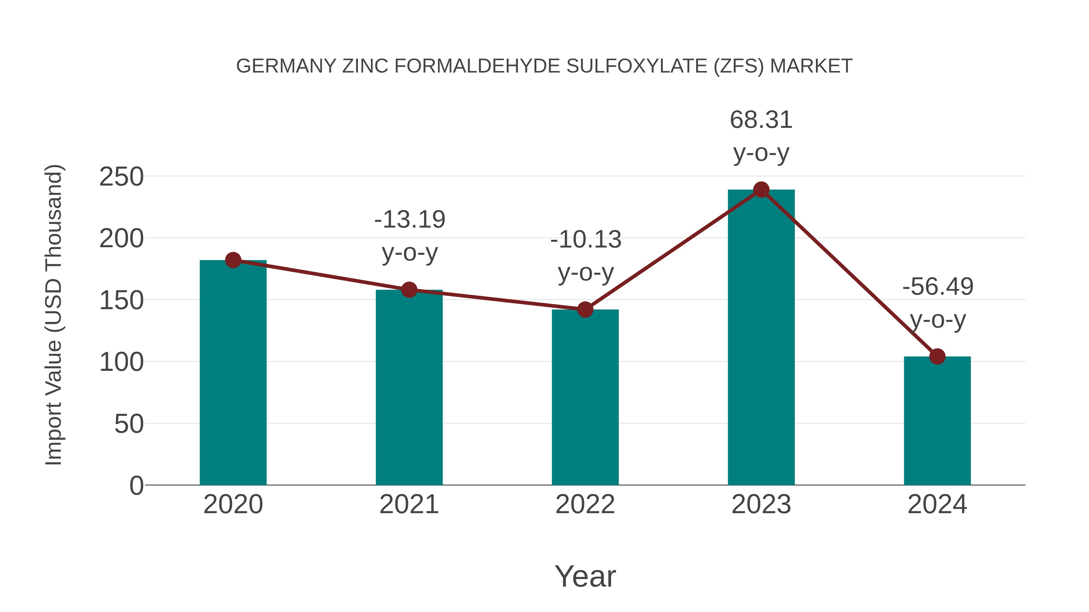 Germany Zinc Formaldehyde Sulfoxylate (Zfs) Market: Import Trend Analysis
