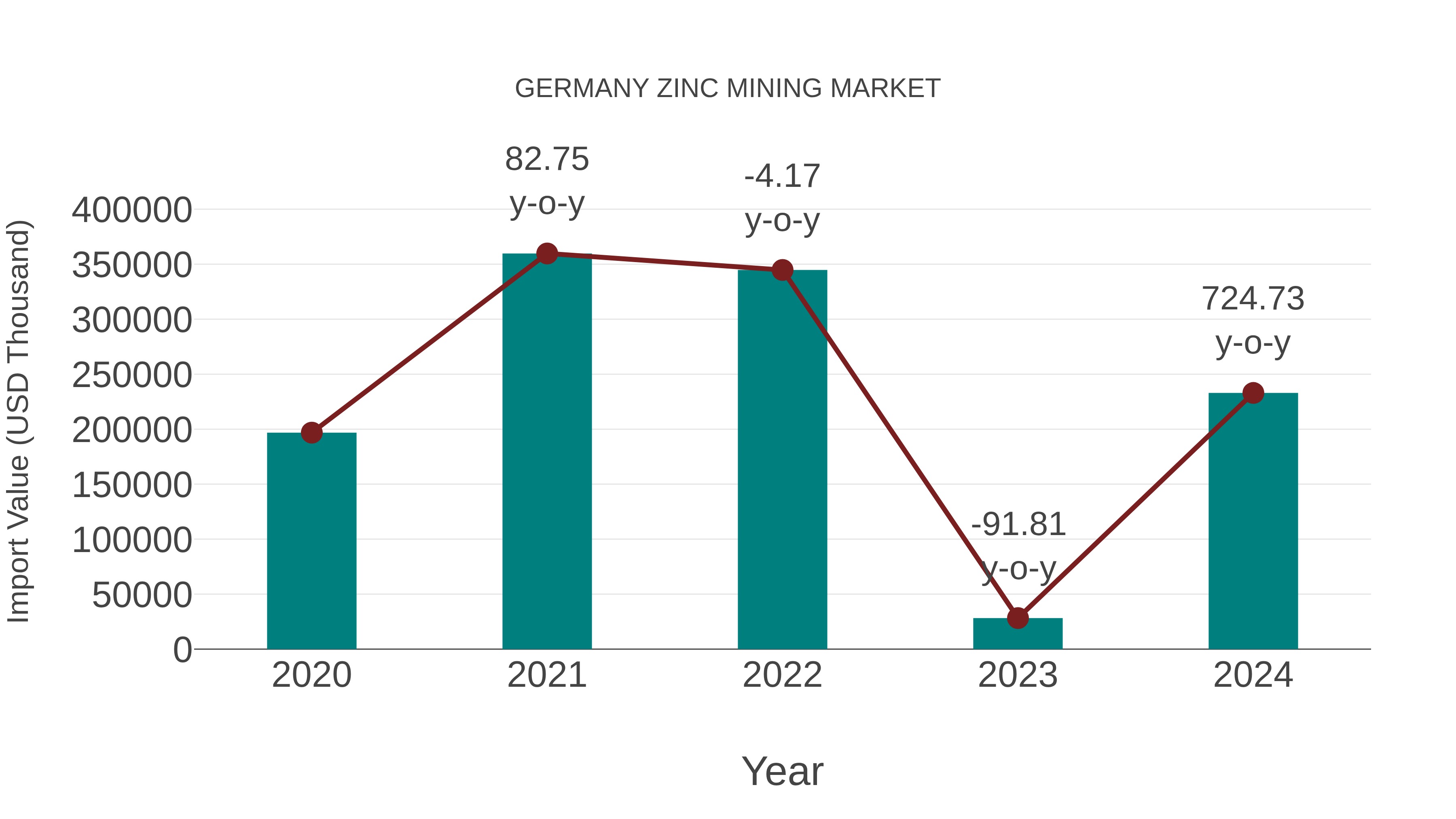 Germany Zinc Mining Market: Import Trend Analysis