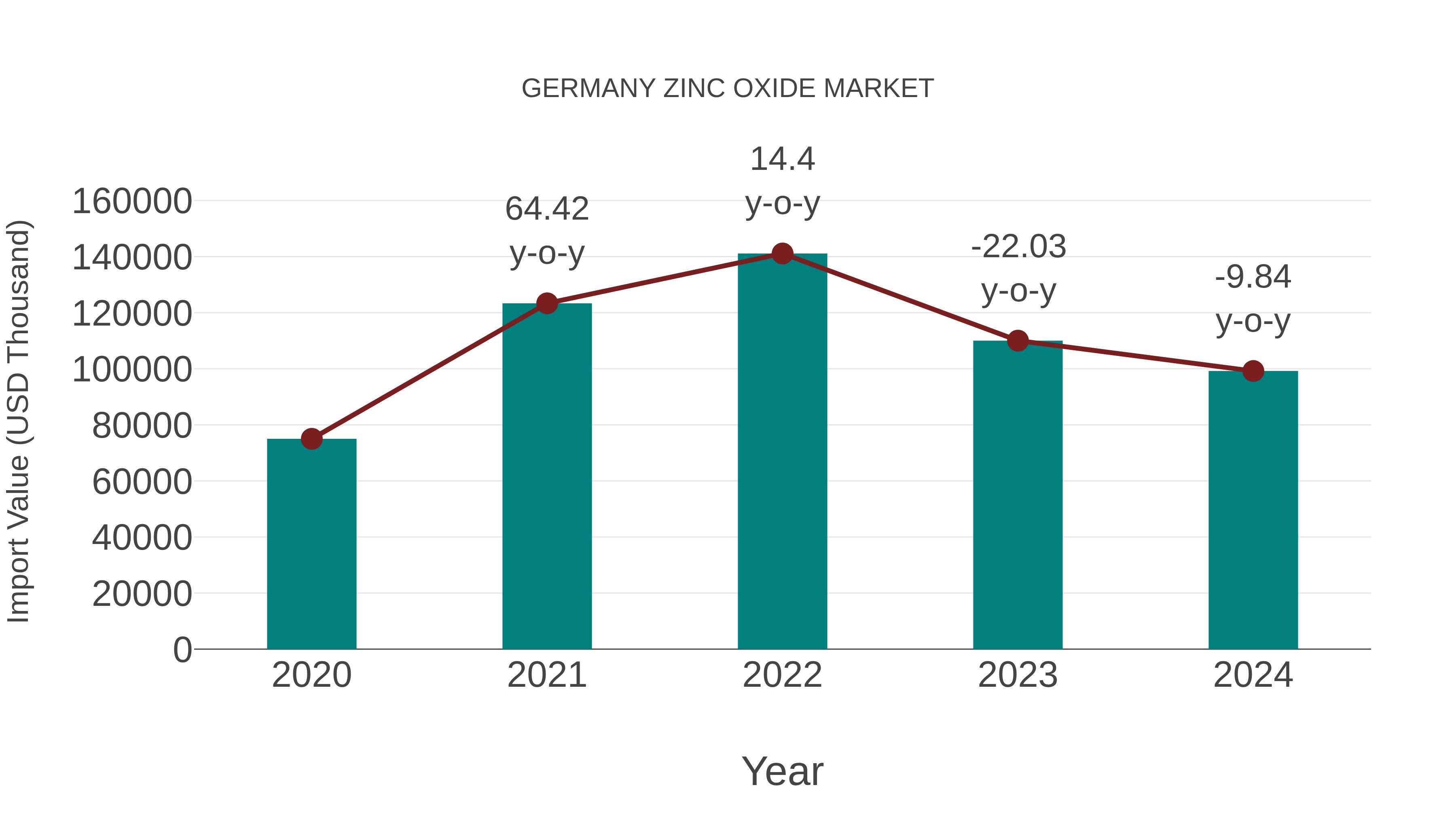  Germany Zinc Oxide Market: Import Trend Analysis