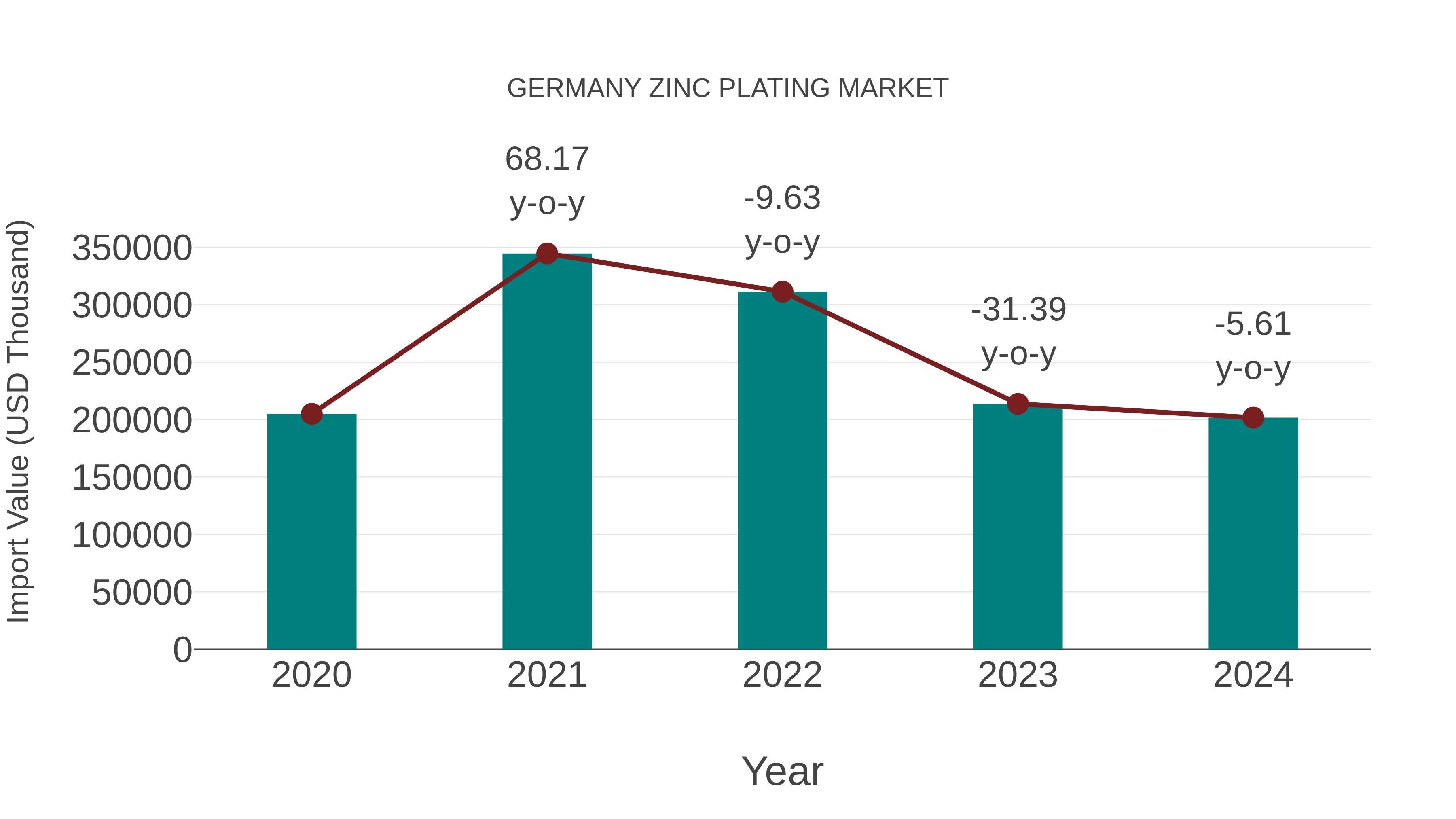  Germany Zinc Plating Market: Import Trend Analysis