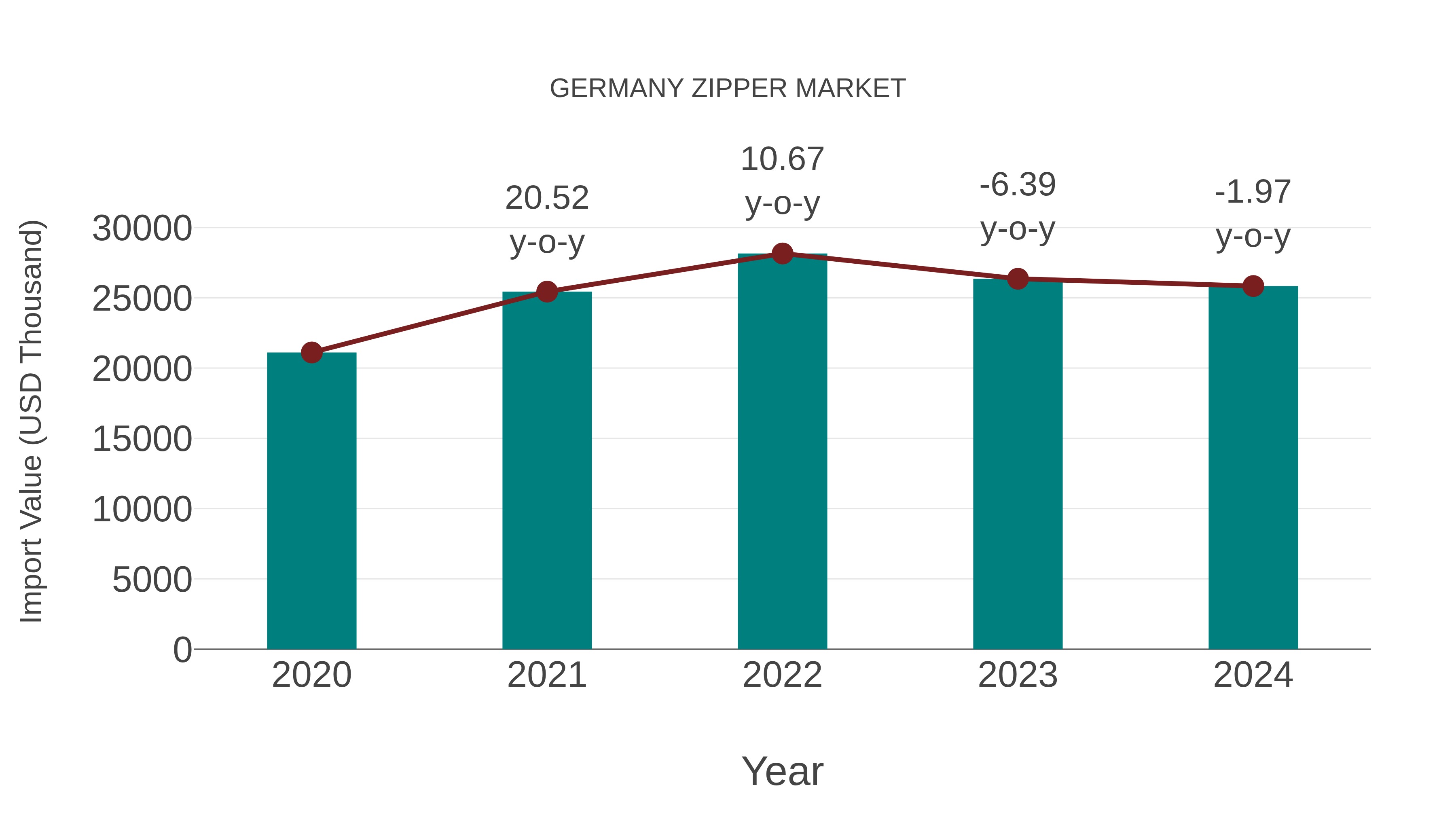  Germany Zipper Market: Import Trend Analysis