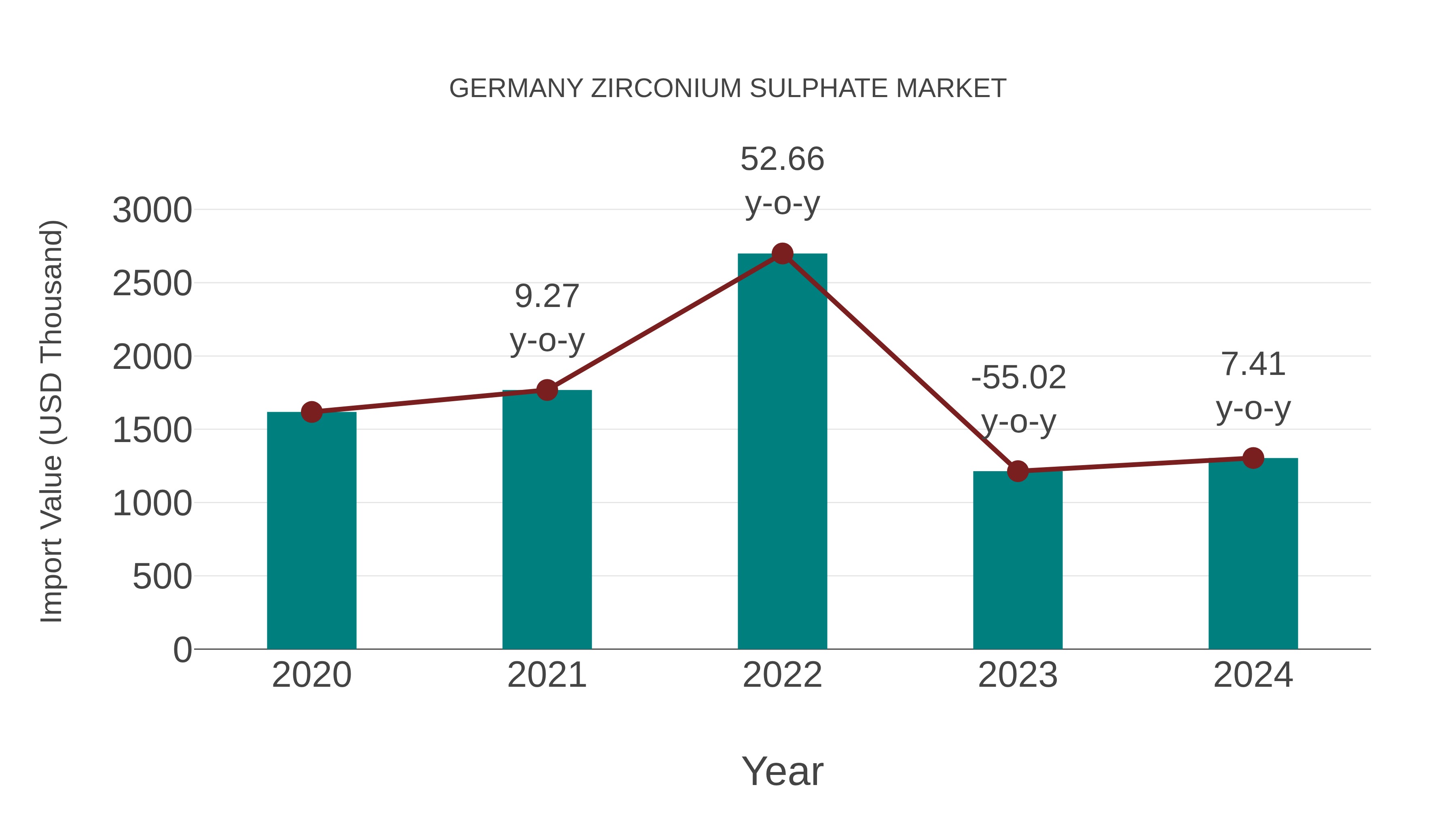 Germany Zirconium Sulphate Market: Import Trend Analysis