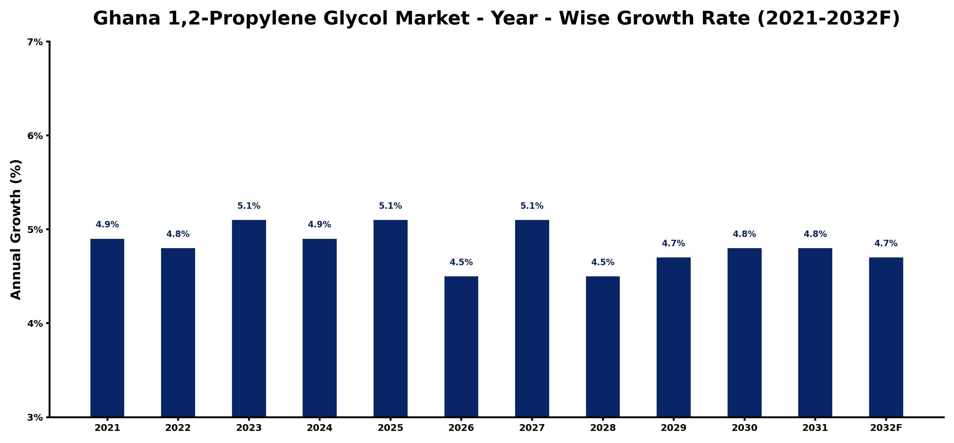 Ghana 1,2-Propylene Glycol Market Year-wise Growth Rate and Key Drivers