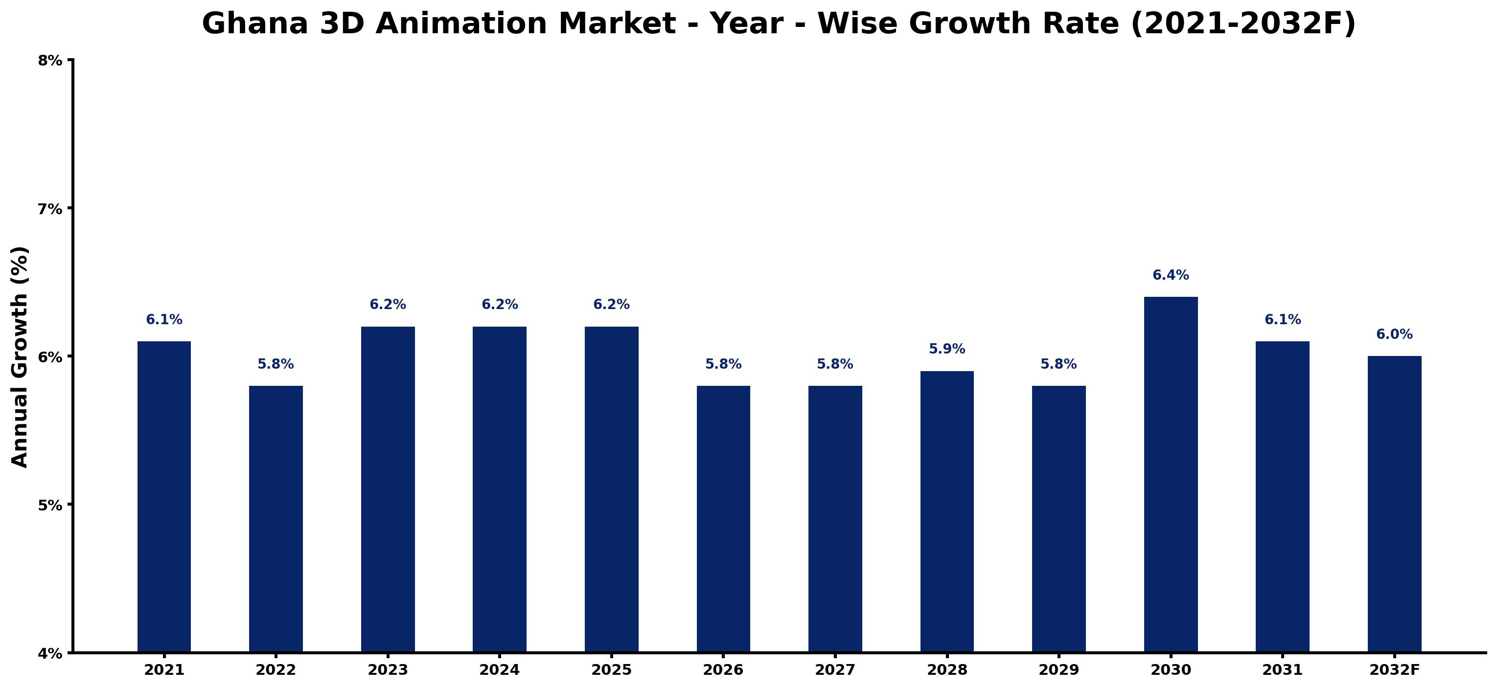 Ghana 3D Animation Market Year-wise Growth Rate and Key Drivers