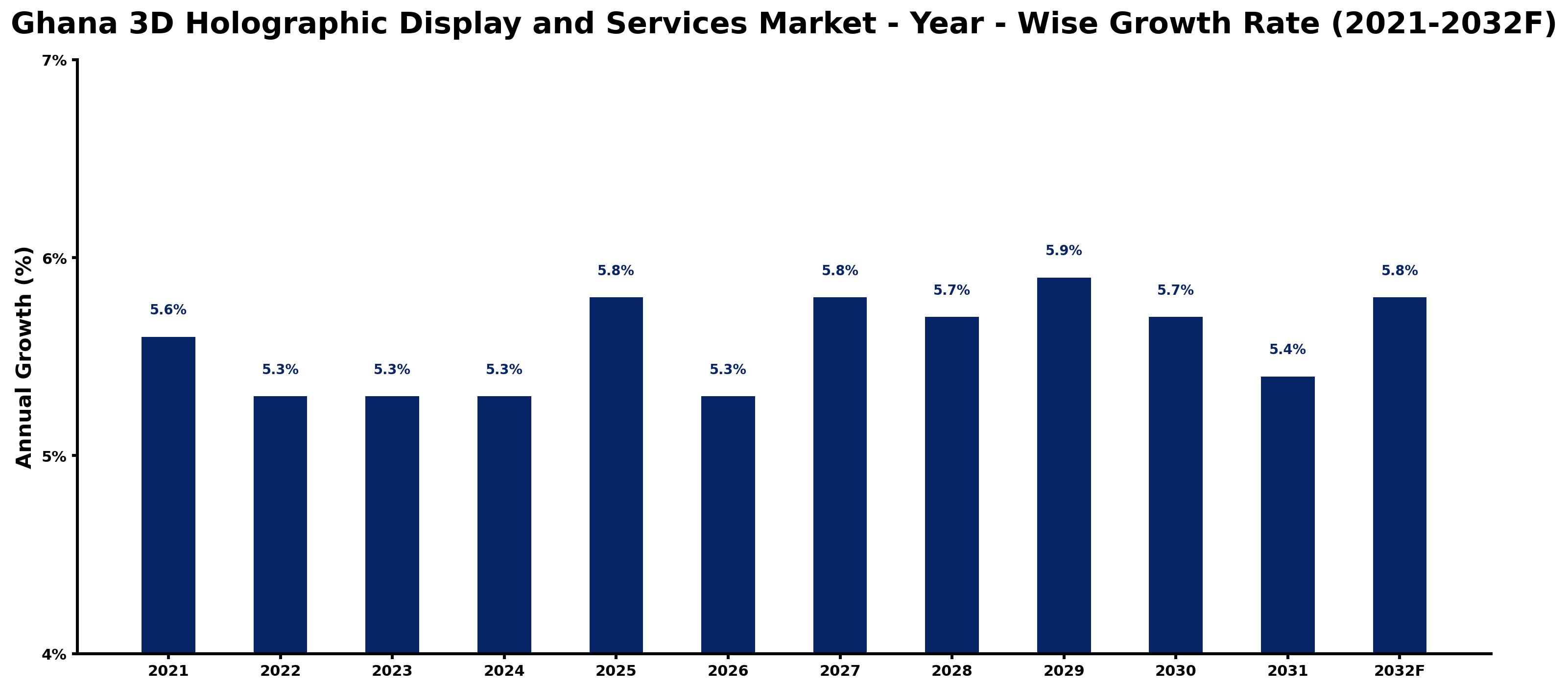 Ghana 3D Holographic Display and Services Market Year-wise Growth Rate and Key Drivers