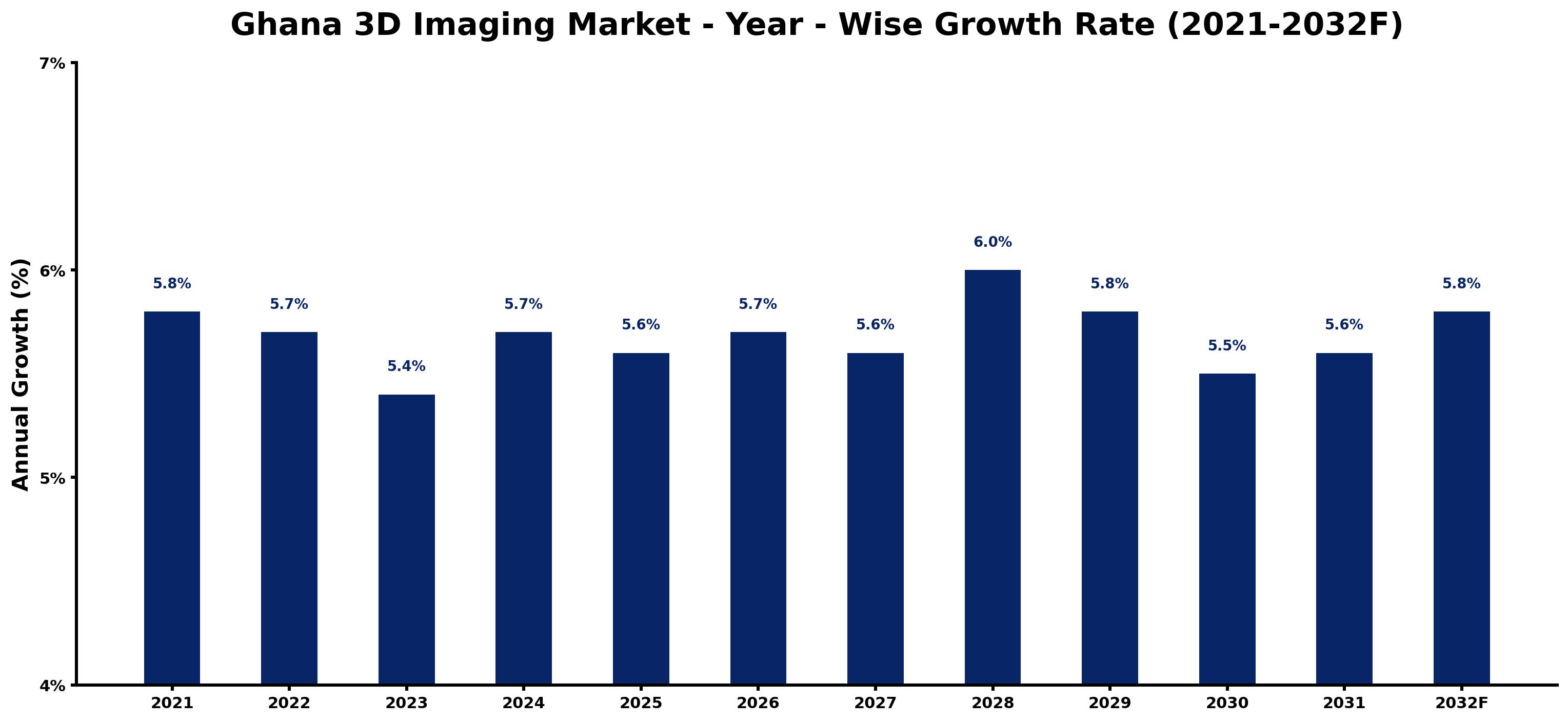 Ghana 3D Imaging Market Year-wise Growth Rate and Key Drivers