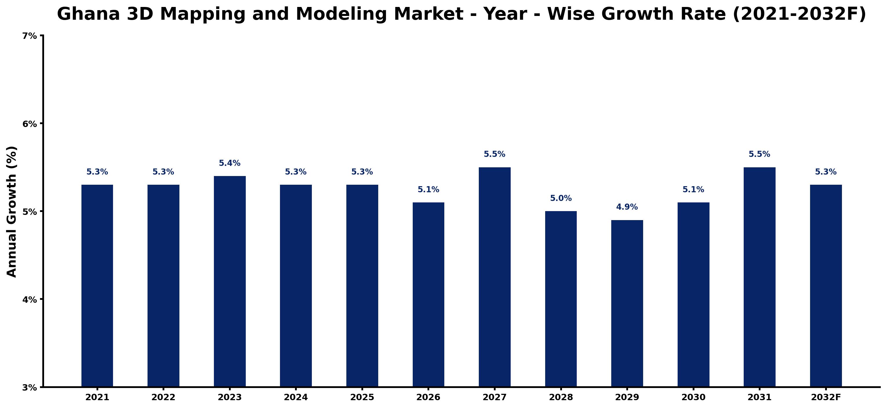 Ghana 3D Mapping and Modeling Market Year-wise Growth Rate and Key Drivers