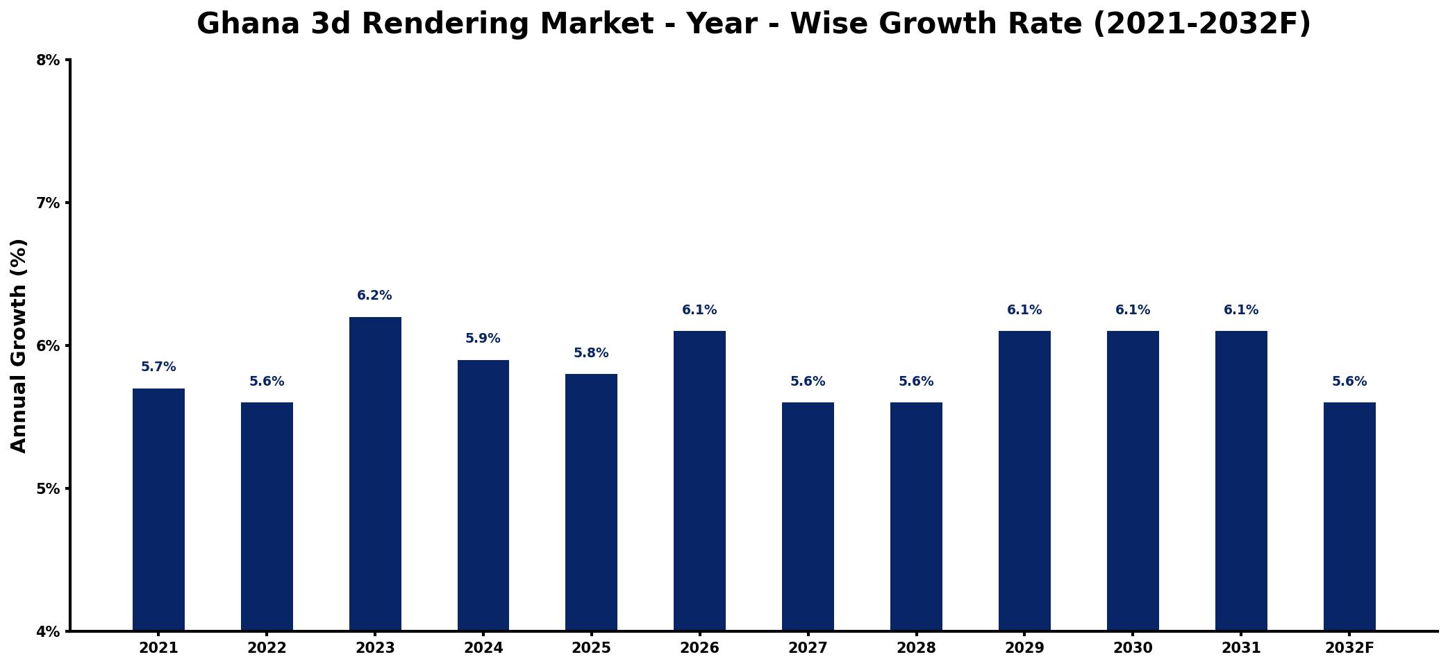 Ghana 3d Rendering Market Year-wise Growth Rate and Key Drivers