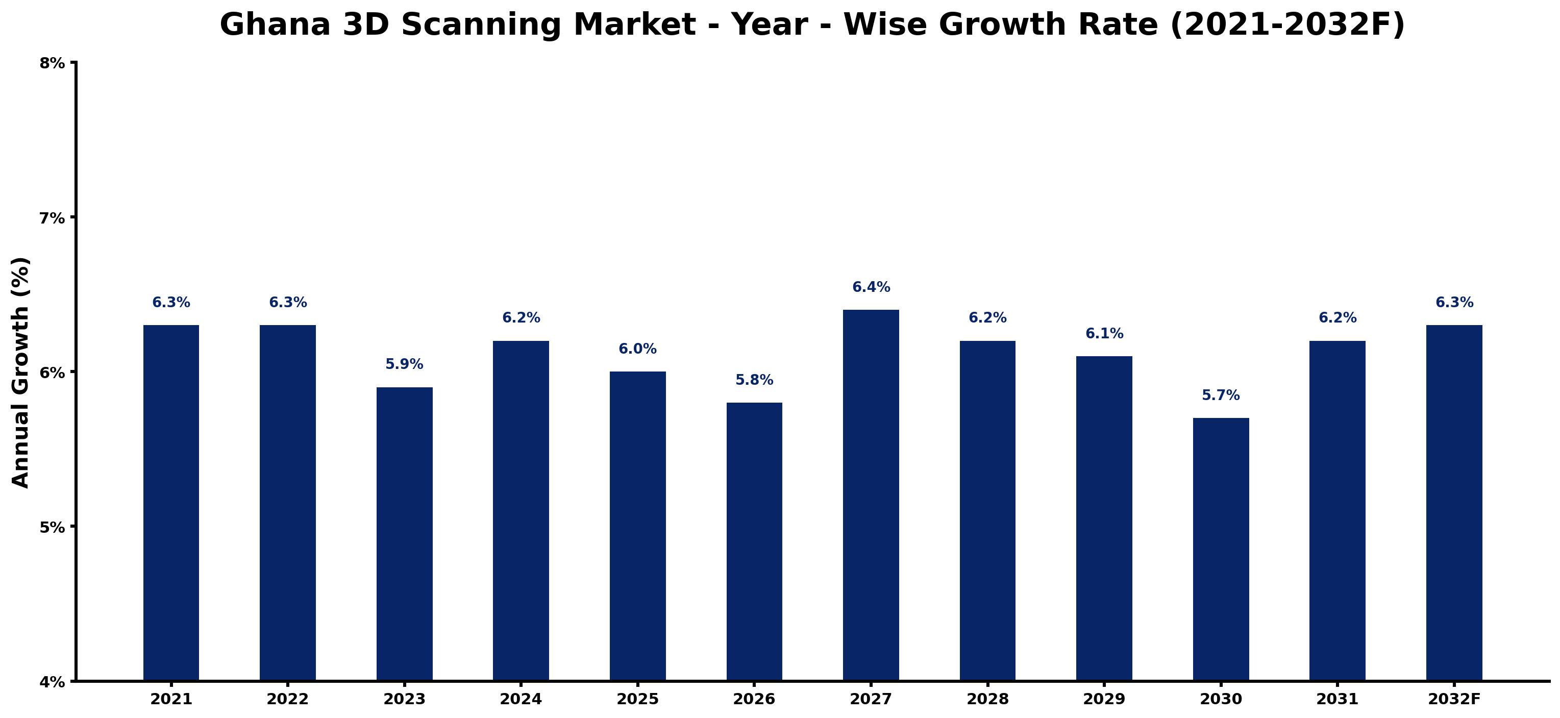 Ghana 3D Scanning Market Year-wise Growth Rate and Key Drivers