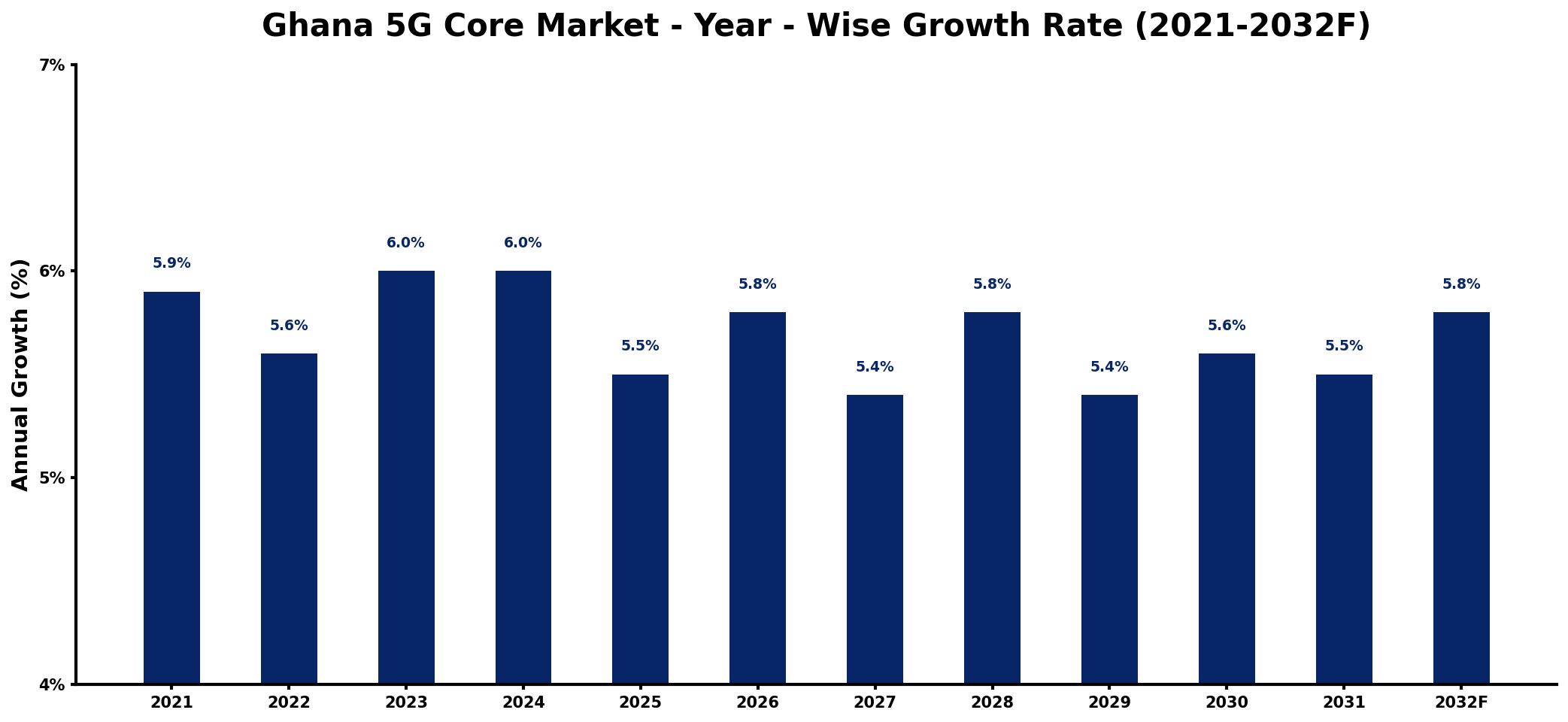 Ghana 5G Core Market Year-wise Growth Rate and Key Drivers