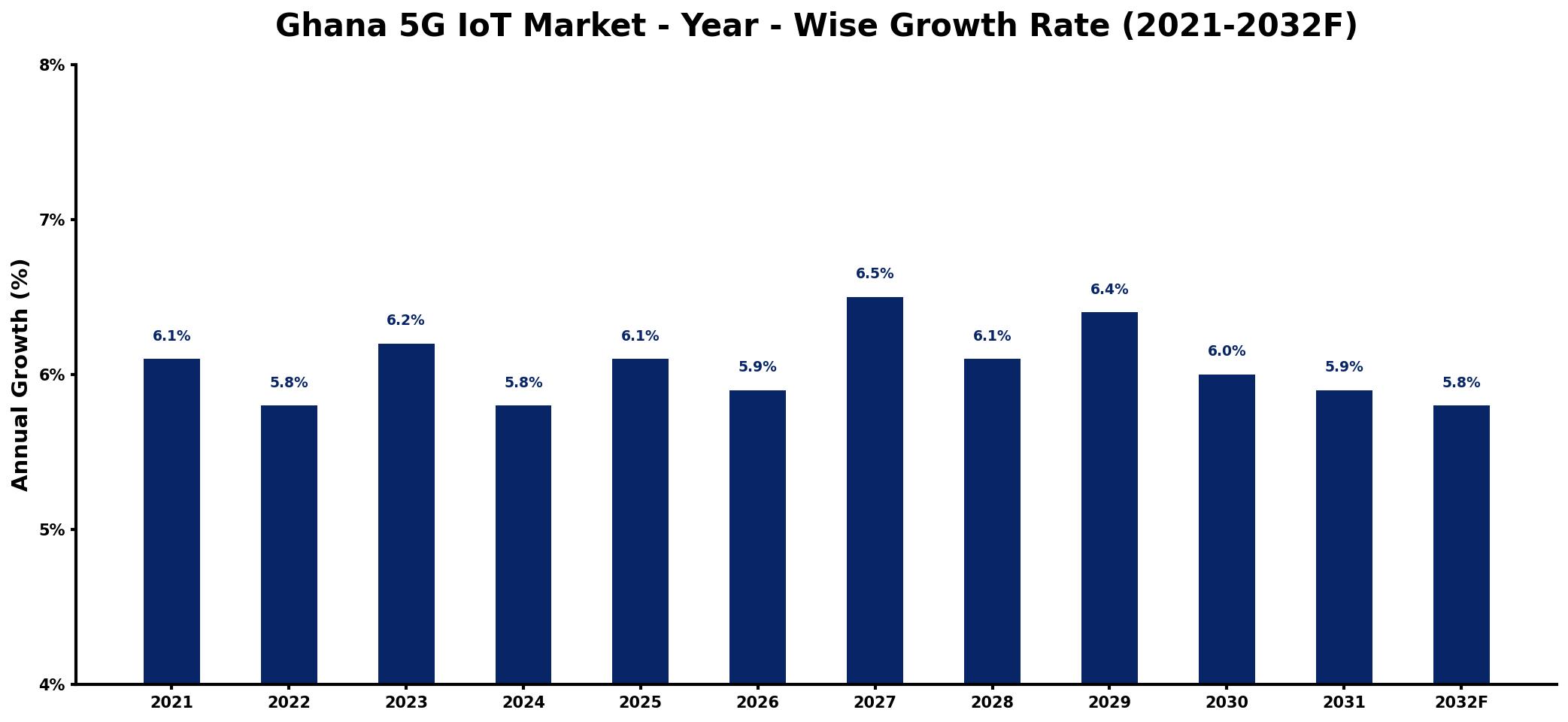 Ghana 5G IoT Market Year-wise Growth Rate and Key Drivers