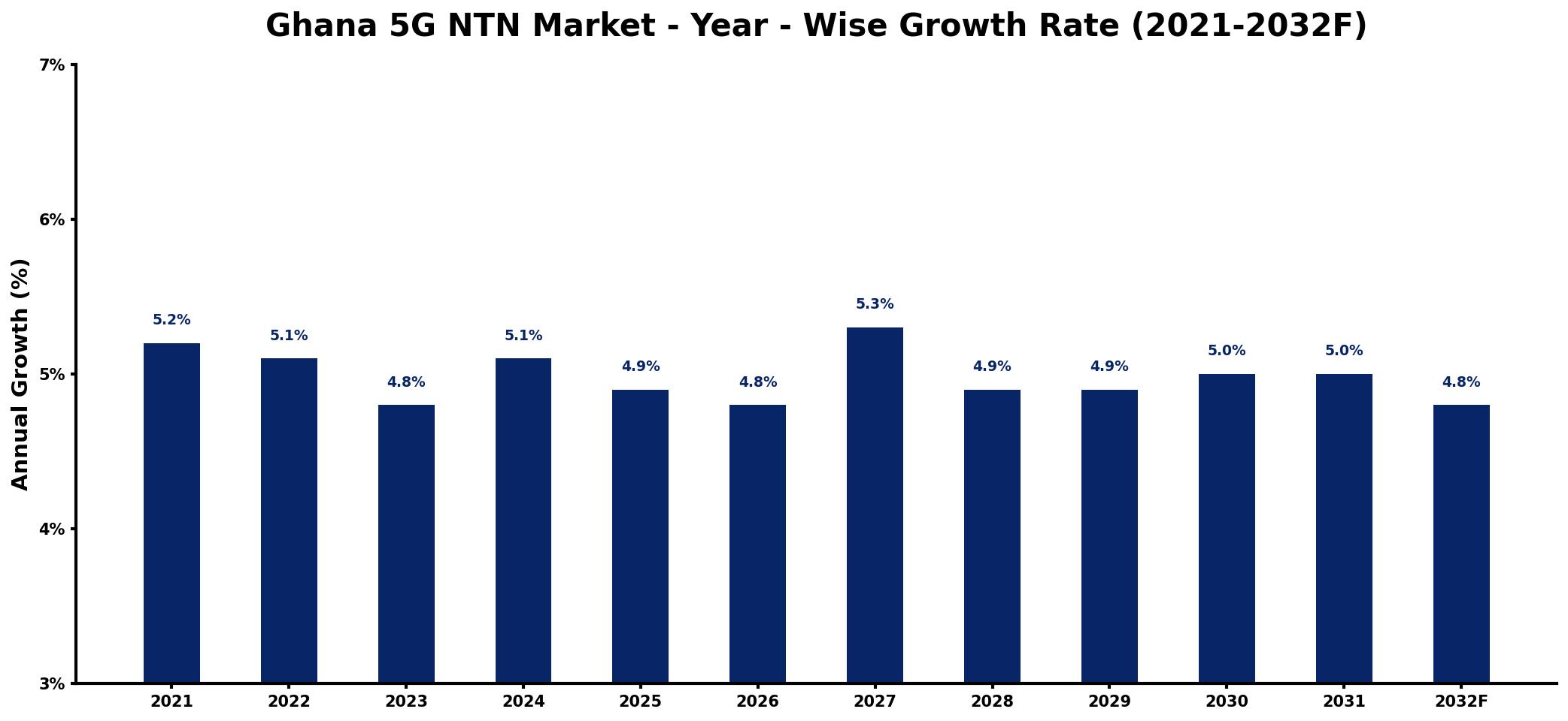 Ghana 5G NTN Market Year-wise Growth Rate and Key Drivers