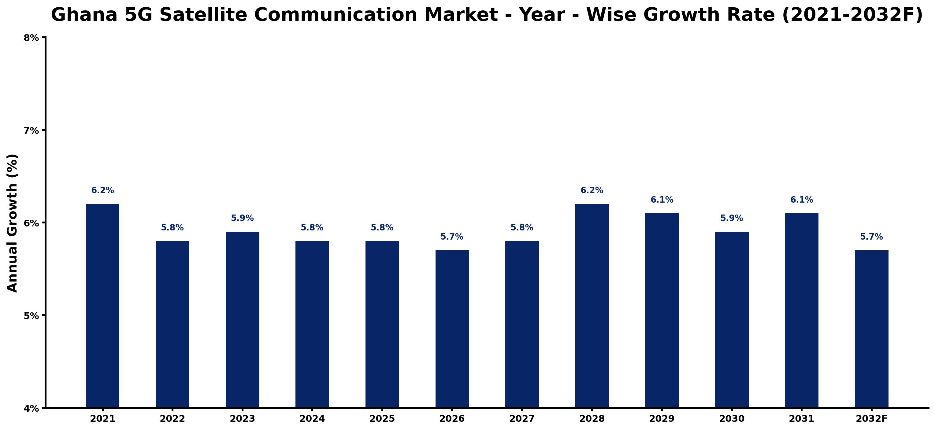 Ghana 5G Satellite Communication Market Year-wise Growth Rate and Key Drivers