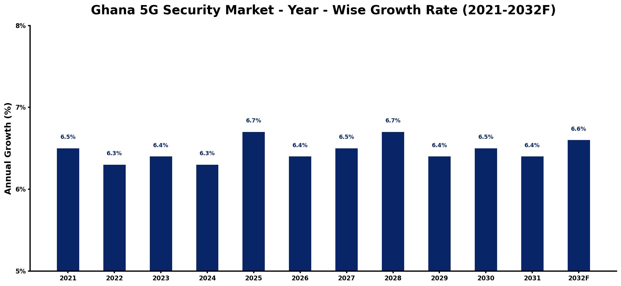 Ghana 5G Security Market Year-wise Growth Rate and Key Drivers