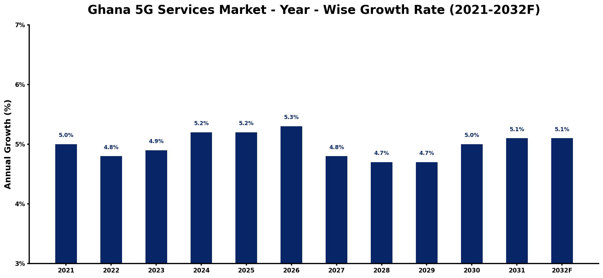 Ghana 5G Services Market Year-wise Growth Rate and Key Drivers