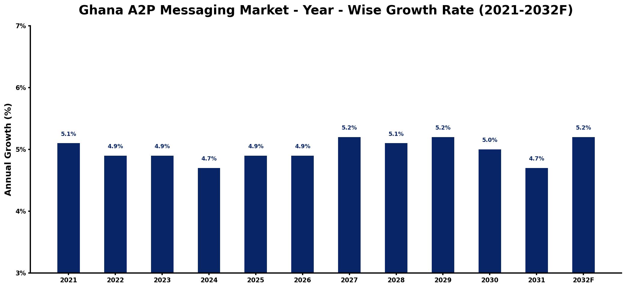 Ghana A2P Messaging Market Year-wise Growth Rate and Key Drivers