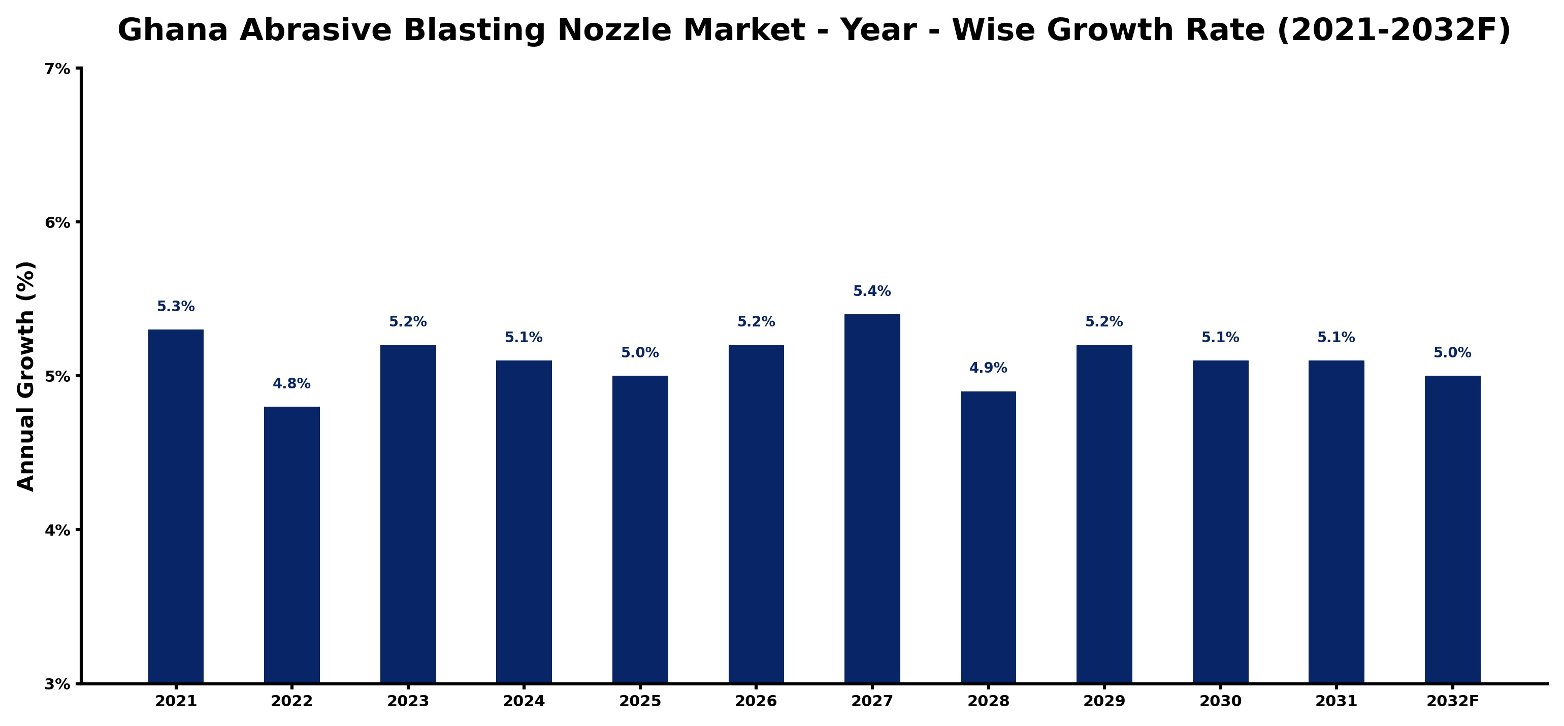 Ghana Abrasive Blasting Nozzle Market Year-wise Growth Rate and Key Drivers