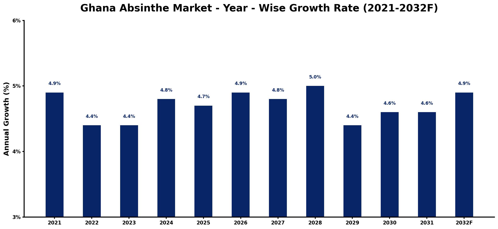 Ghana Absinthe Market Year-wise Growth Rate and Key Drivers