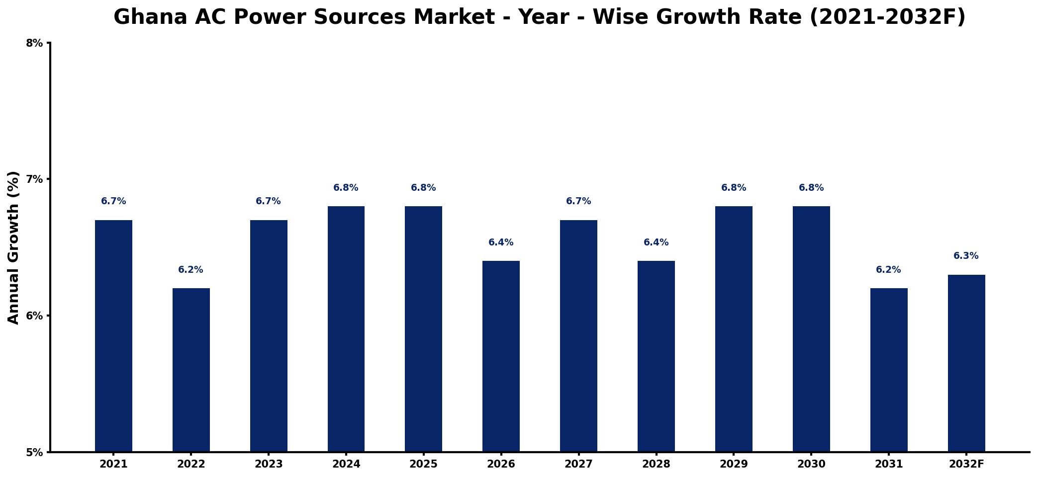 Ghana AC Power Sources Market Year-wise Growth Rate and Key Drivers