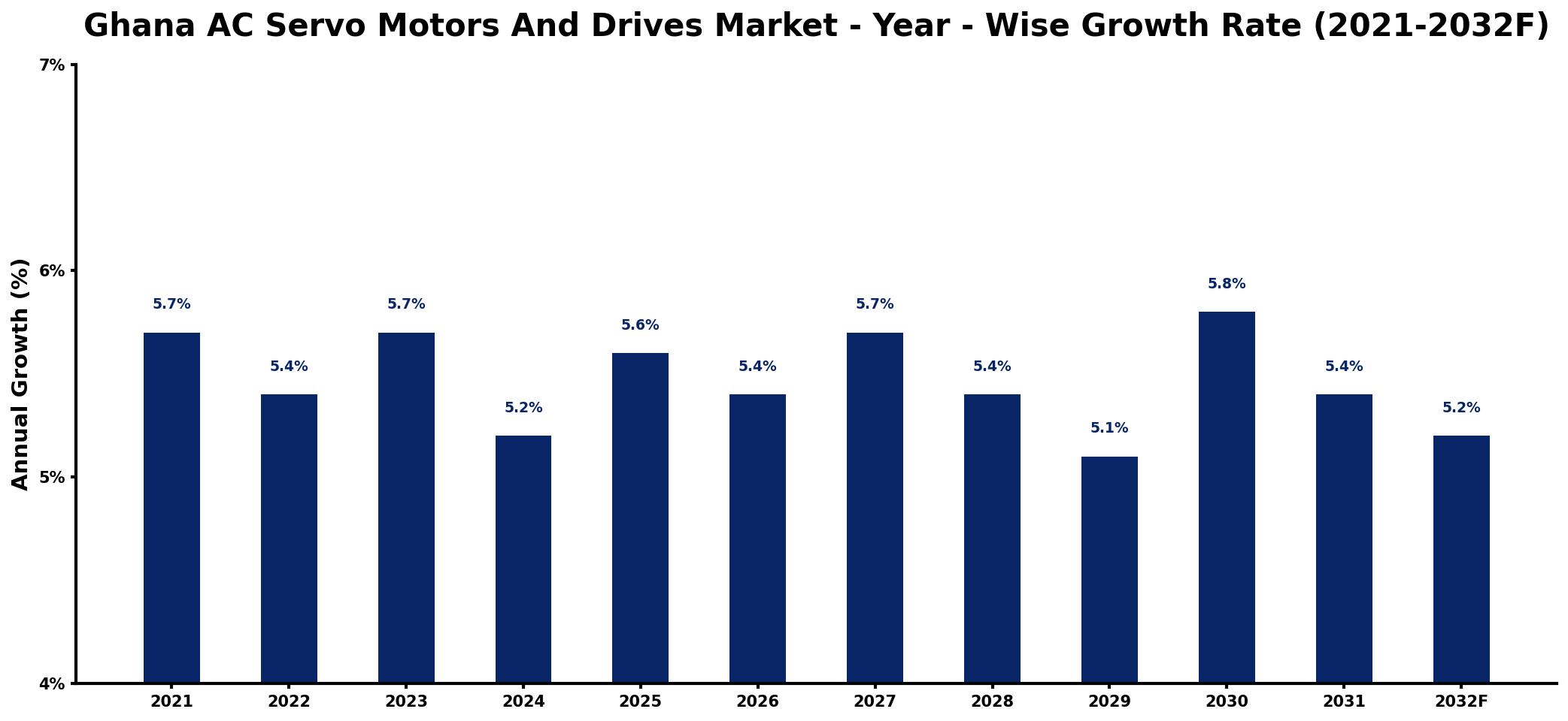 Ghana AC Servo Motors And Drives Market Year-wise Growth Rate and Key Drivers