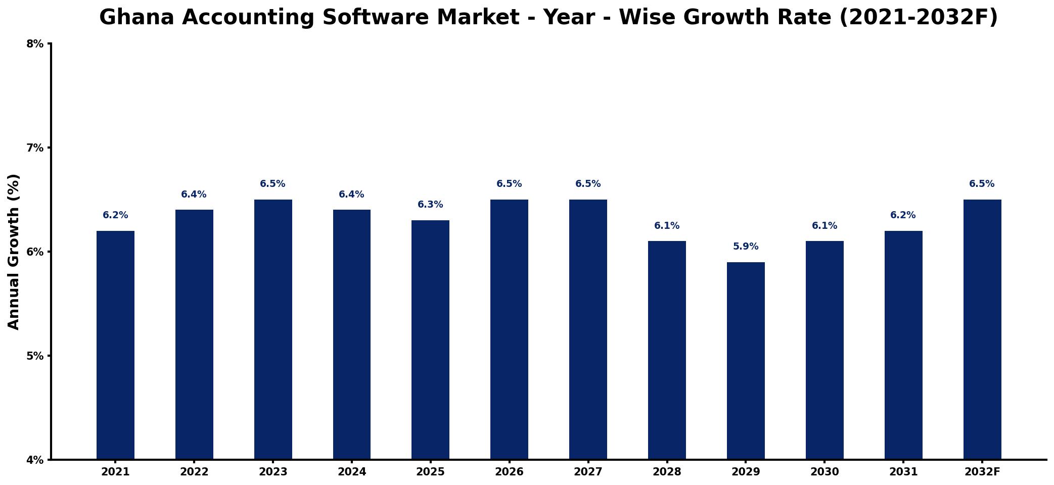 Ghana Accounting Software Market Year-wise Growth Rate and Key Drivers