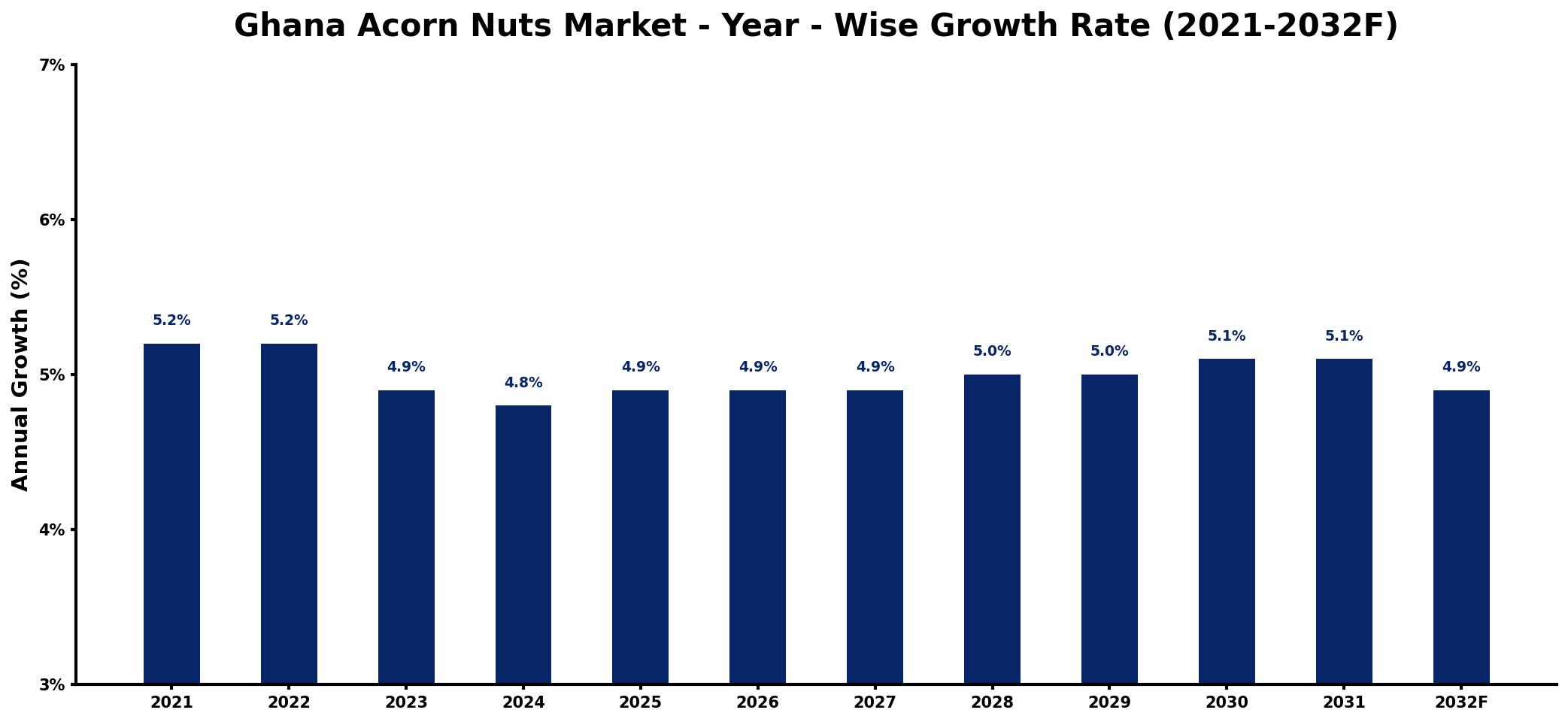 Ghana Acorn Nuts Market Year-wise Growth Rate and Key Drivers