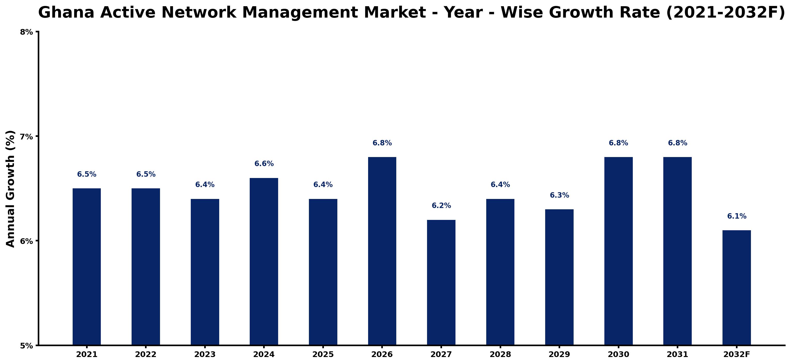 Ghana Active Network Management Market Year-wise Growth Rate and Key Drivers