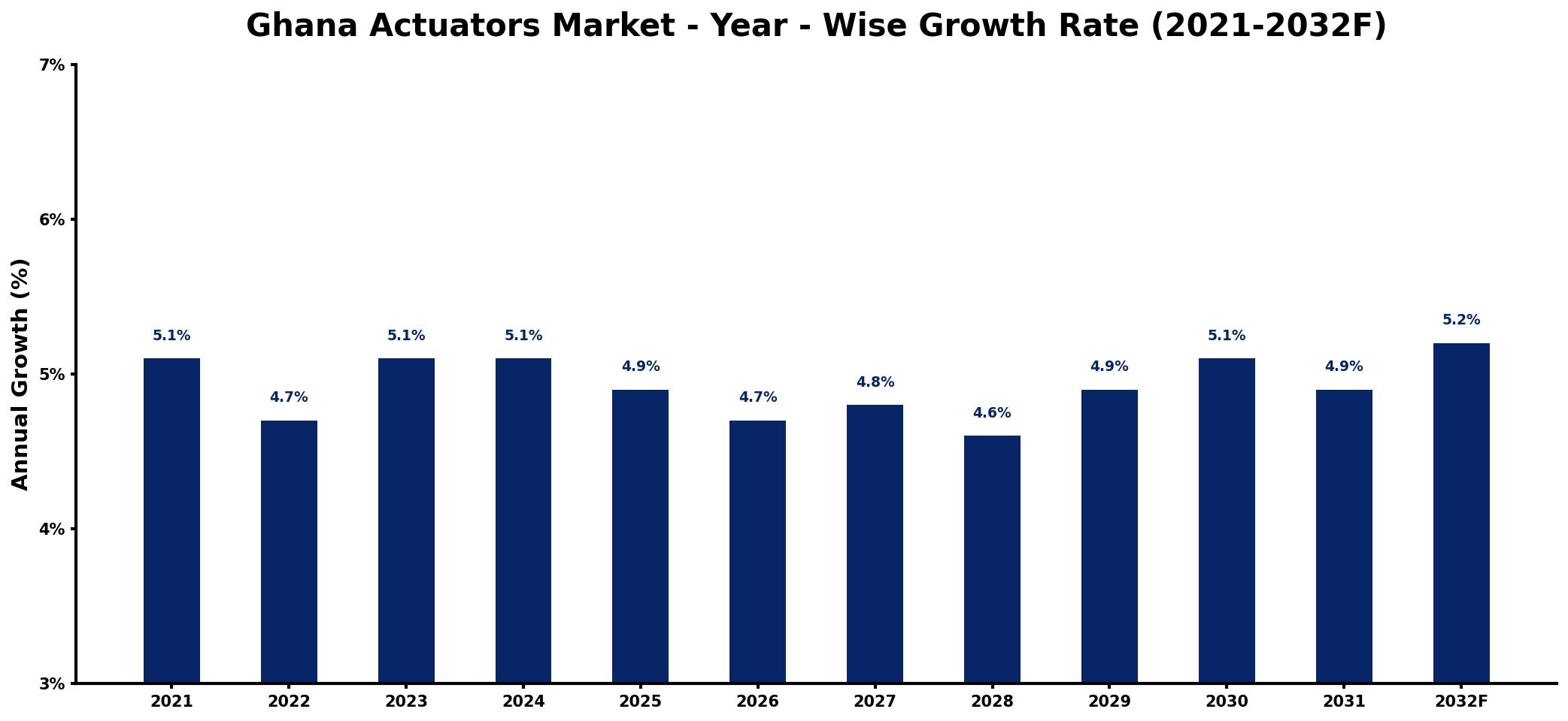 Ghana Actuators Market Year-wise Growth Rate and Key Drivers