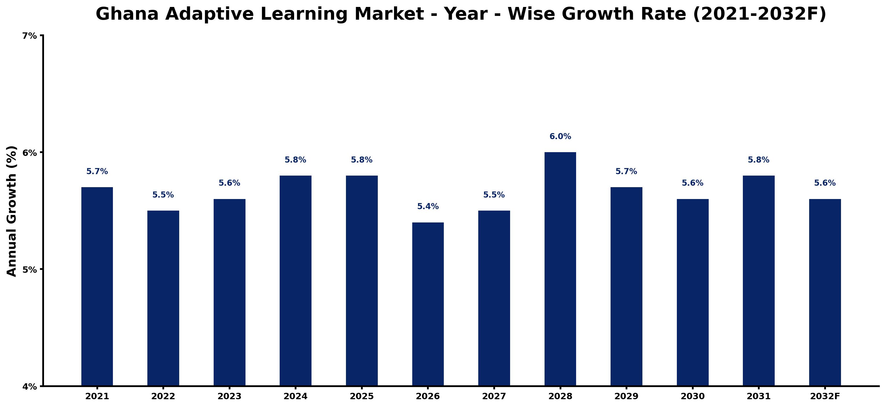 Ghana Adaptive Learning Market Year-wise Growth Rate and Key Drivers