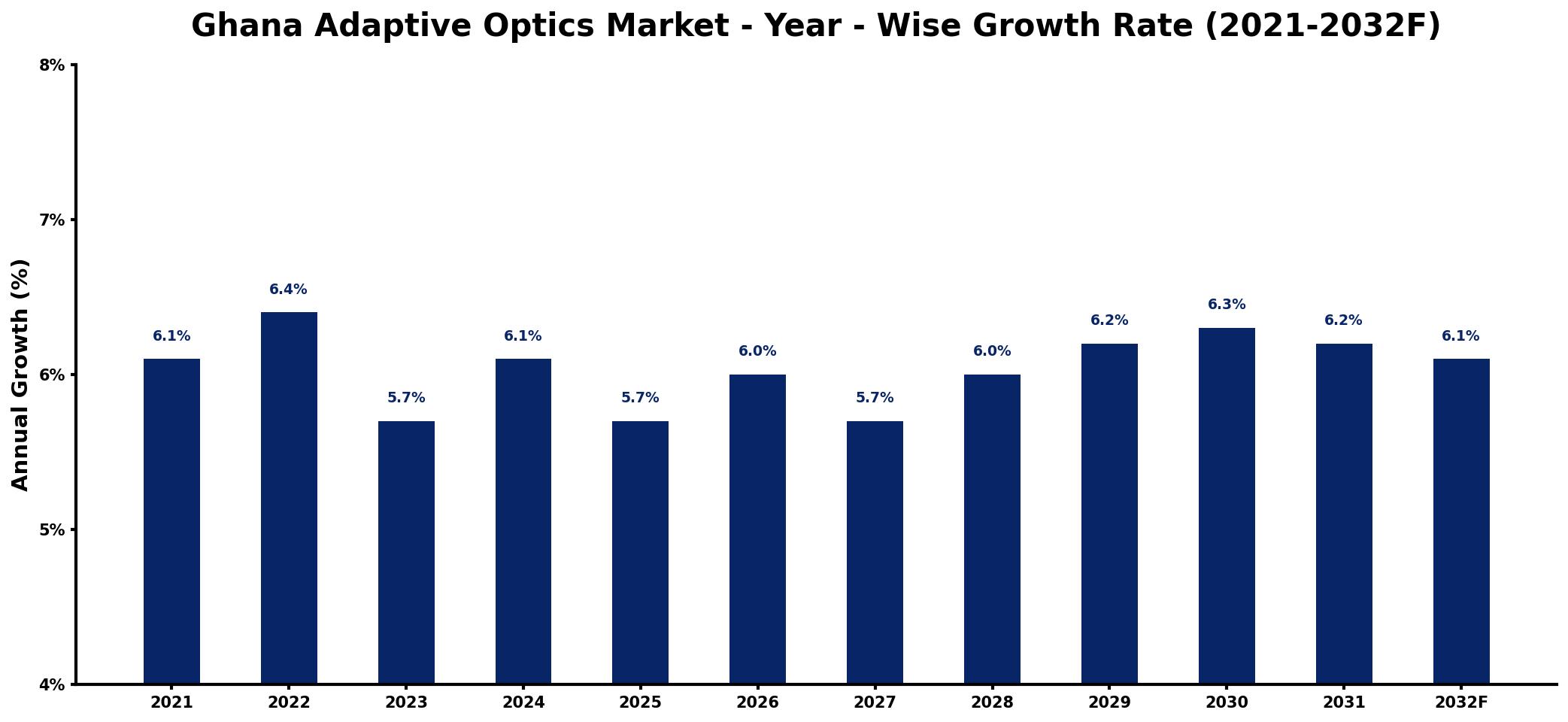 Ghana Adaptive Optics Market Year-wise Growth Rate and Key Drivers