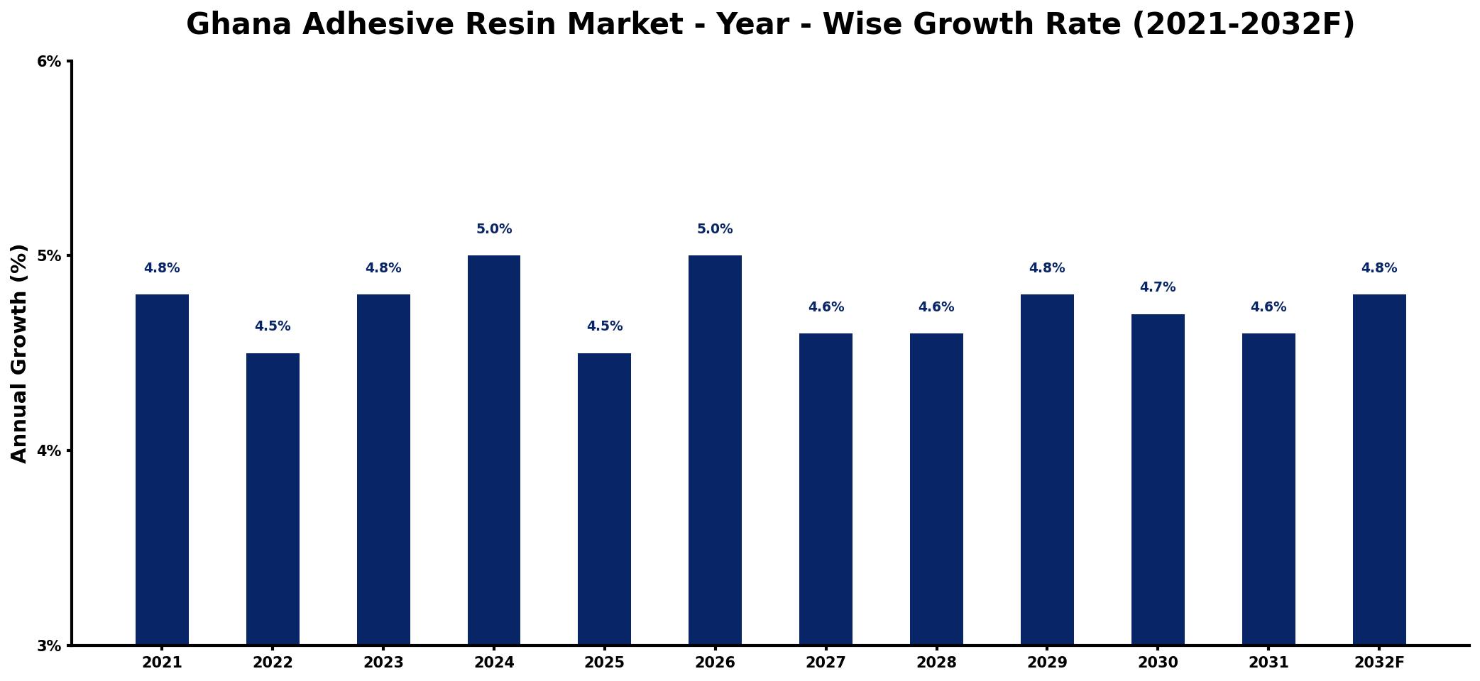 Ghana Adhesive Resin Market Year-wise Growth Rate and Key Drivers