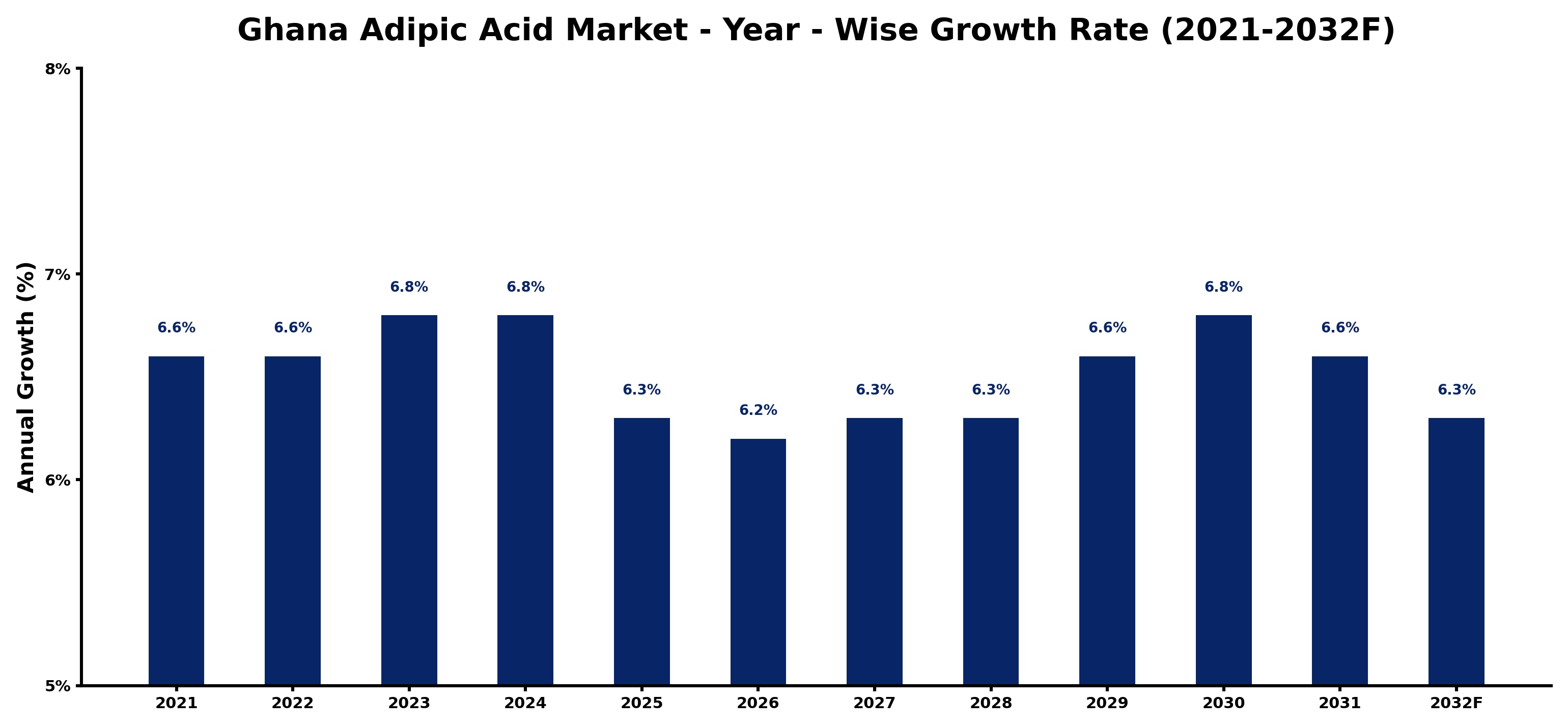Ghana Adipic Acid Market Year-wise Growth Rate and Key Drivers