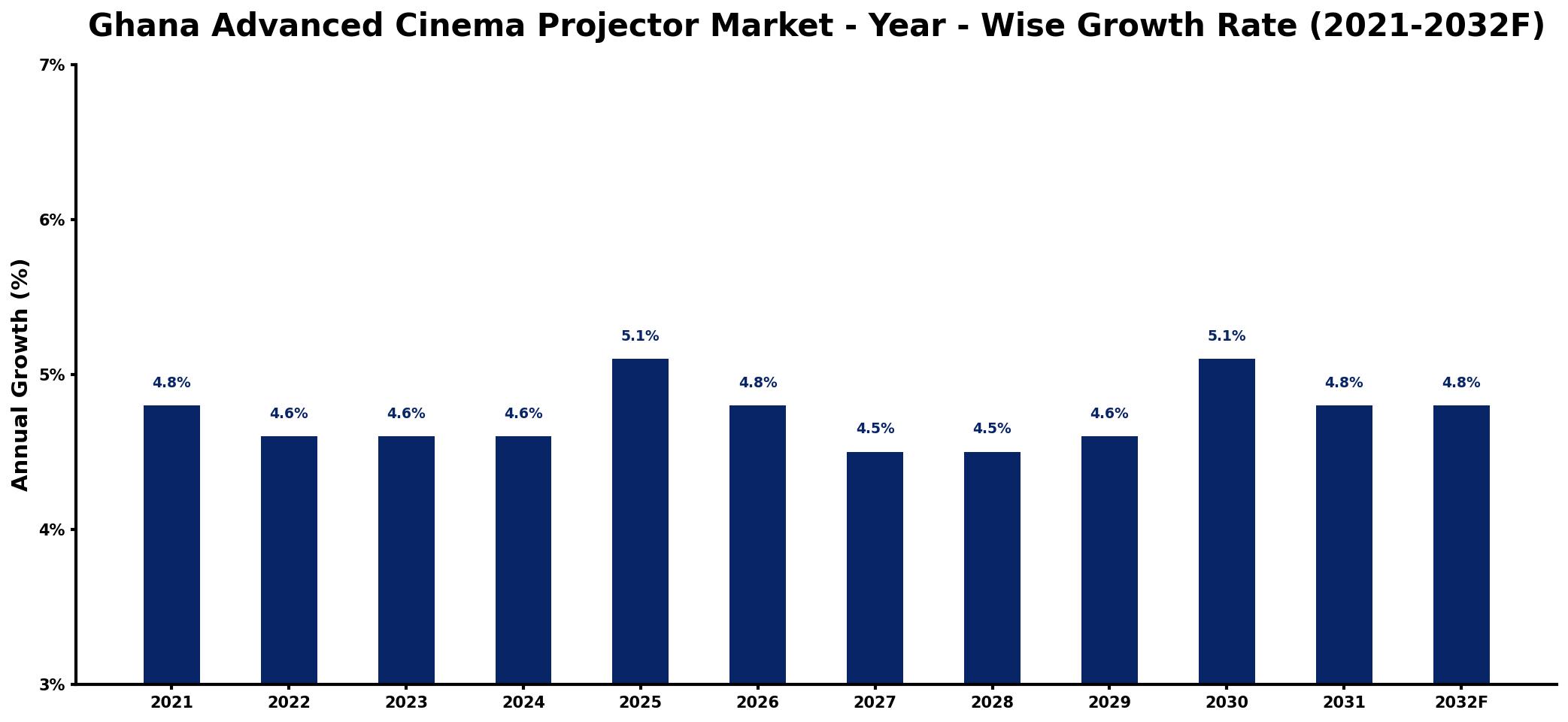 Ghana Advanced Cinema Projector Market Year-wise Growth Rate and Key Drivers