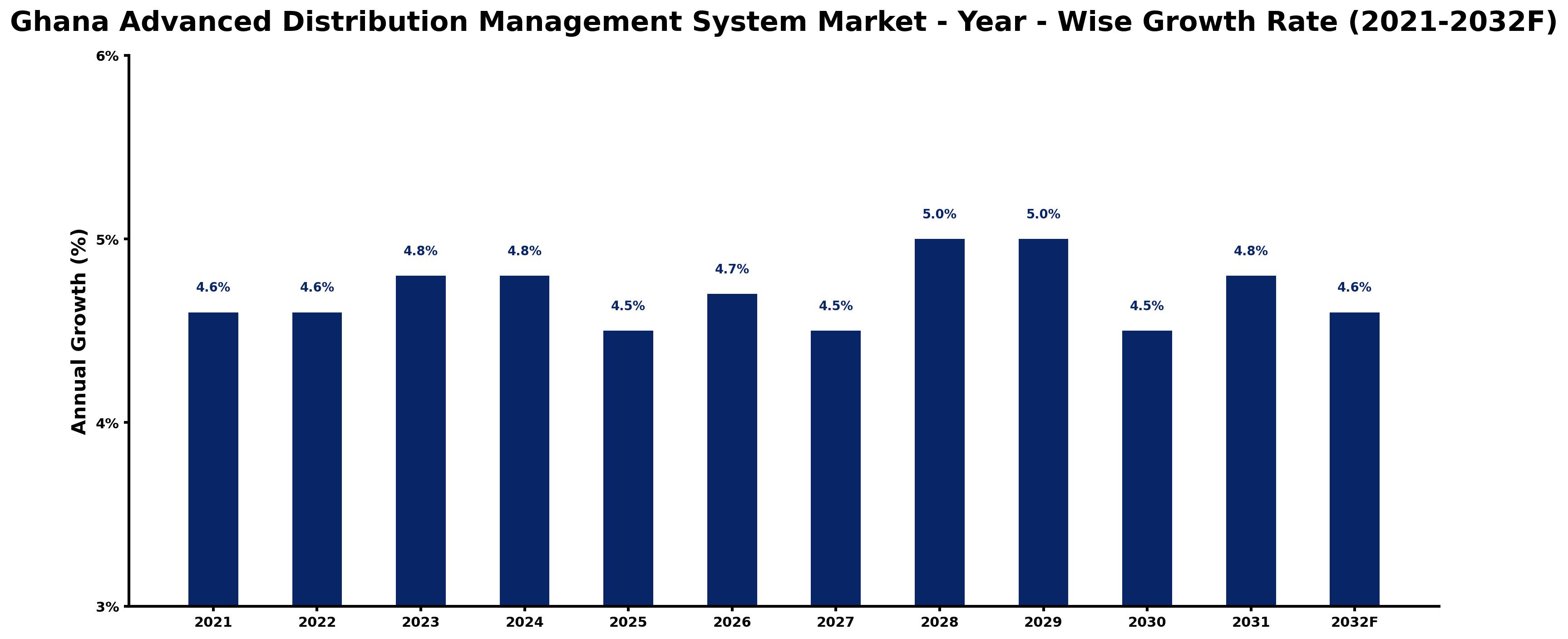 Ghana Advanced Distribution Management System Market Year-wise Growth Rate and Key Drivers