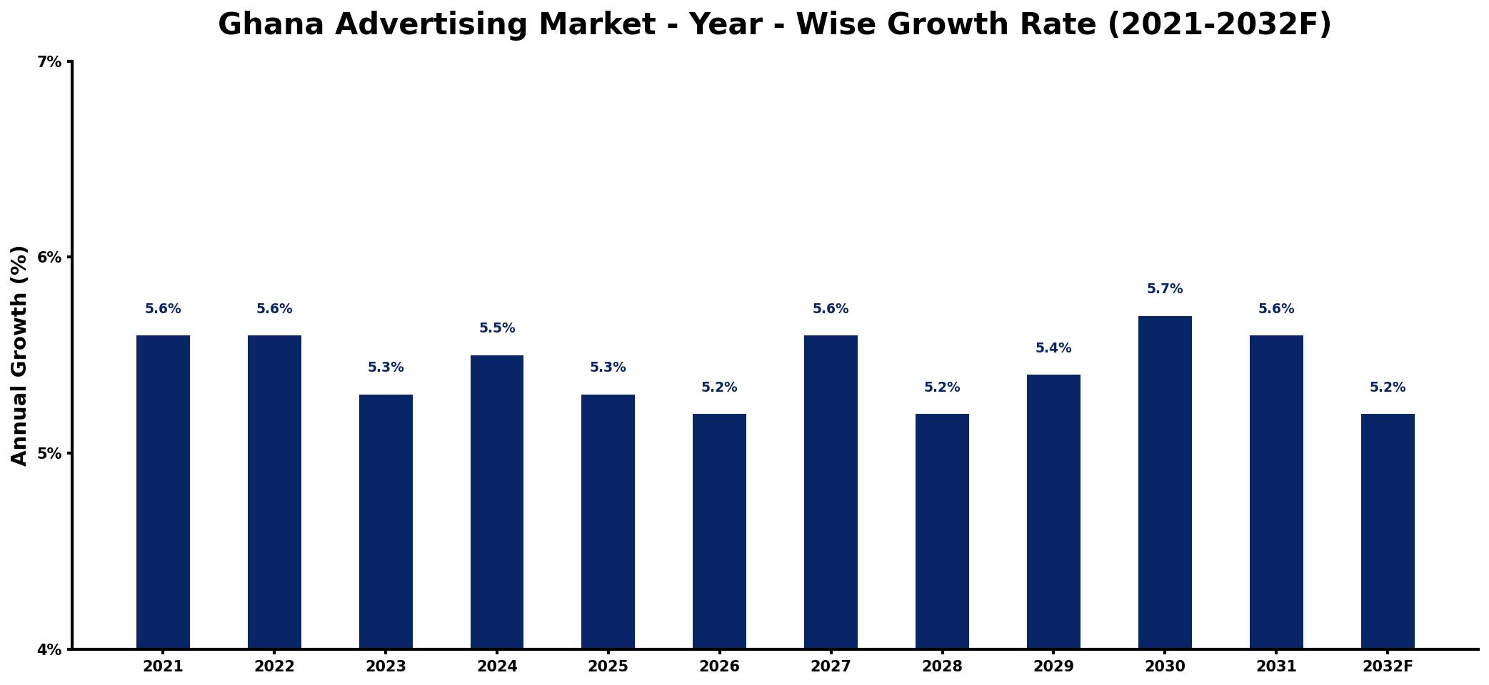Ghana Advertising Market Year-wise Growth Rate and Key Drivers