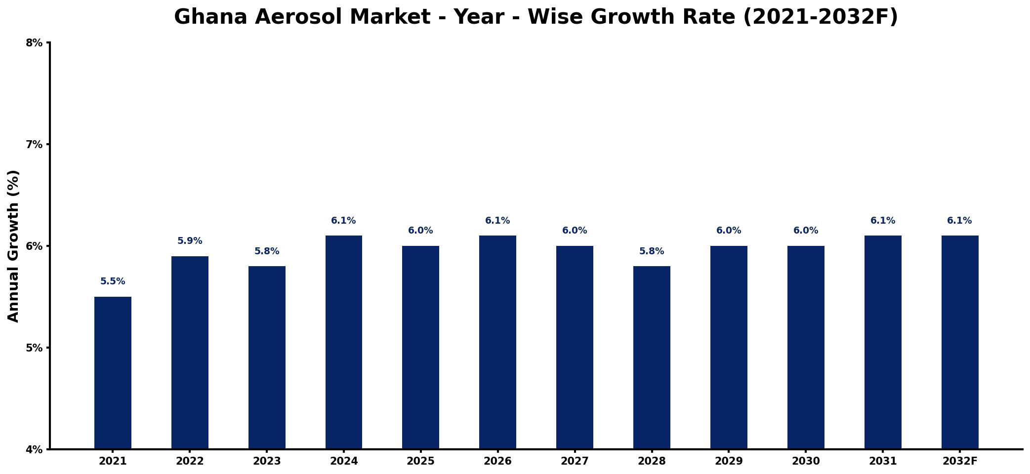 Ghana Aerosol Market Year-wise Growth Rate and Key Drivers